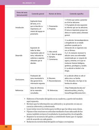 bl o q u e III

Partes del texto
(estructuración)

Introducción

Contenido general

Explicación breve
del tema, en la
que se describe su
importancia y el
interés del equipo en
presentarlo.

Número de lámina

1. Presentación.
2. Propósito.

Contenido específico
1. El tema que vamos a presentar
es el de las adicciones.
2. El propósito de esta exposición
es informar qué son las adicciones.
El tema es importante porque nos
afecta en nuestra salud y bienestar
general.
3. La adicción, farmacodependencia
o drogadicción es un estado
psicofísico causado por la
interacción de un organismo vivo
con un fármaco.
4 y 5. Es necesario reconocer la
adicción como una enfermedad
caracterizada por un conjunto de
signos y síntomas, en la que se
involucran factores biológicos,
genéticos, psicológicos y sociales.
6. La adicción al alcohol o las
drogas.

Desarrollo

Exposición de
todas las ideas
importantes sobre el
tema, indicando los
subtemas o aspectos
relevantes que se
abordan.

Conclusiones

Finalización del
tema resumiendo la
idea general de la
información expuesta.

8. Resumen.
9. Recomendaciones.

8. La adicción afecta no sólo al
adicto sino a su familia.
9. No descuidar a los hijos en las
familias de adictos.

Referencias

Datos de referencia
de los materiales
consultados.

10. Referencias.

<http://redescolar.ilce.edu.mx/
educontinua/educ_civica/La_
Gracia/Drogas/Adicciones.htm>.

3. Idea central.
4 y 5. Ideas de apoyo.
6. Ejemplos.
7. Comentarios.

•	 Elaboren el borrador del guión en su cuaderno, a partir del modelo
aquí expuesto.
•	 Revisen que la información sea suficiente y se presente en una secuencia coherente y cohesionada.
•	 Lean varias veces los textos para verificar que las ideas sean claras.
•	 Fíjense si las oraciones se articulan mediante el uso adecuado de los
nexos; también revisen el vocabulario, la puntuación y la ortografía.
•	 Repasen la secuencia del guión y coméntenlo hasta que el equipo
esté de acuerdo en cada punto.
•	 Redacten la versión final del guión en hojas o en tarjetas.

140

 