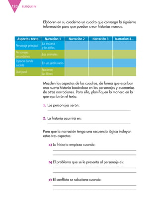 BLOQUE IV120
Mezclen los aspectos de los cuadros, de forma que escriban
una nueva historia basándose en los personajes y escenarios
de otras narraciones. Para ello, planifiquen la manera en la
que escribirán el texto:
1. Los personajes serán:
2. La historia ocurrirá en:
Para que la narración tenga una secuencia lógica incluyan
estos tres aspectos:
a) La historia empieza cuando:
b) El problema que se le presenta al personaje es:
c) El conflicto se soluciona cuando:
Elaboren en su cuaderno un cuadro que contenga la siguiente
información para que puedan crear historias nuevas.
Aspecto / texto Narración 1 Narración 2 Narración 3 Narración 4...
Personaje principal
La anciana
y las niñas
Personajes
secundarios
Los animales
Espacio donde
sucede
En un jardín vacío
Qué pasó
Nacieron
las flores
AB-ESP-4-P-001-160.indd 120 25/11/11 13:51
 