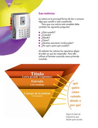 BLOQUE V148
Las noticias
La noticia es la principal forma de dar a conocer
algo que sucedió o está sucediendo.
Para que una noticia esté completa debe
contestar las siguientes preguntas:
■ ¿Qué sucedió?
■ ¿Cuándo?
■ ¿Dónde?
■ ¿Cómo?
■ ¿Quiénes estuvieron involucrados?
■ ¿Por qué o para qué sucedió?
Al redactar las noticias los reporteros eligen
el orden en que las responden. Para ello
utilizan el formato conocido como pirámide
invertida.
Título
Entrada
Letra grande (capitular)
Letra mediana
Letra pequeña
Cuerpo de la noticia
qué
quién
cómo
cuándo
dónde o
por qué
Según el orden de
importancia que
decide quien escribe.
AB-ESP-4-P-001-160.indd 148 25/11/11 13:52
 