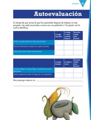 45ESTUDIO
Lo hago
muy bien
Lo hago
a veces
y puedo
mejorar
Necesito
ayuda
para
hacerlo
Al leer un texto localizo los datos que necesito.
Resumo información al utilizar los cuadros de datos.
Utilizo nexos para escribir comparaciones.
Lo hago
siempre
Lo hago a
veces
Necesito
ayuda
para
hacerlo
Cuando trabajo en equipo, llego a acuerdos para tomar
decisiones.
Aporto sugerencias útiles al trabajo de mis compañeros.
Es tiempo de que revises lo que has aprendido después de trabajar en este
proyecto. Lee cada enunciado y marca con una palomita (ü) la opción con la
cual te identificas.
Autoevaluación
Me propongo mejorar en:
AB-ESP-4-P-001-160.indd 45 25/11/11 13:50
 