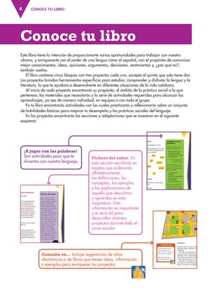 4 CONOCE TU LIBRO
Este libro tiene la intención de proporcionarte varias oportunidades para trabajar con nuestro
idioma, y enriquecerte con el poder de una lengua como el español, con el propósito de comunicar
mejor conocimientos, ideas, opiniones, argumentos, decisiones, sentimientos y, ¿por qué no?,
también sueños.
El libro contiene cinco bloques con tres proyectos cada uno, excepto el quinto que solo tiene dos.
Los proyectos brindan herramientas específicas para estudiar, comprender y disfrutar la lengua y la
literatura, lo que te ayudará a desenvolverte en diferentes situaciones de la vida cotidiana.
Al inicio de cada proyecto encontrarás su propósito, el ámbito de la práctica social a la que
pertenece, los materiales que necesitarás y la serie de actividades requeridas para alcanzar los
aprendizajes, ya sea de manera individual, en equipos o con todo el grupo.
En tu libro encontrarás actividades con las cuales practicarás y reflexionarás sobre un conjunto
de habilidades básicas para mejorar tu desempeño y las prácticas sociales del lenguaje.
En los proyectos encontrarás las secciones y adaptaciones que se muestran en el siguiente
esquema:
Conoce tu libro
¡A jugar con las palabras!
Son actividades para que te
diviertas con nuestro lenguaje.
Fichero del saber. En
esta sección escribirás en
tarjetas que ordenarás
alfabéticamente,
las deﬁniciones, los
conceptos, los ejemplos
y las explicaciones de
aquello que descubras
y aprendas en esta
asignatura. Esta
información es importante
y te será útil para
desarrollar distintos
proyectos durante todo el
curso escolar.
Consulta en... Incluye sugerencias de sitios
electrónicos o de libros que tienen ideas, información
o ejemplos para enriquecer tus proyectos.
23
¡A jugar con las
palabras!
¿Recuerdas lo que son las
coplas? Lee la siguiente:
Ayer pasé por tu casa,
me dio olor a jazmín,
me asomé por tu ventana
y era tu calcetín.
Así cuentan y juegan en el sur de
Jalisco. México, CONAFE,
(col. Literatura Infantil) pp.
Es fácil de pronunciar, ¿no?
Pero, ¿si se agregara alguna
terminación complicada para
hacerla más difícil?
Ayer pasé por tu
casdrividú,
me dio olor a jazmidrividú,
me asomé por tu
ventanidrividú
y era tu calcetidrividú.
Ahora es su turno para que,
en equipos, transformen las
rimas de una copla o canción
popular para que sean más
difíciles de pronunciar.
● Pregunten a su familia
sobre alguna copla que
conozcan y escríbanla en
su cuaderno.
● Subrayen las rimas de la
copla.
● Sustituyan las rimas por la
terminación inventada.
● Lean la composición a todo
el grupo.
Palabras en familia
Para que inventen su trabalenguas incluyan
palabras similares.
Algunas de estas palabras pertenecen a la misma
familia léxica. Une con una línea las palabras de la
misma familia. Ayúdate con el ejemplo.
lima comer
librero
comida
limonada
comedero
libro
panadería
pan
limón
comensal
librería
panadero
Adivina, adivinador
Lean las siguientes adivinanzas y cuando sepas
las respuestas, ilústrenlas.
Un convento bien cerrado,
sin campanas y sin torres;
y muchas monjitas adentro
haciendo dulce de flores.
Chiquito, redondo,
barrilito sin fondo.
Chiquito como un ratón,
y cuida la casa como un león.
¿Se saben otras? Platíquenlas con el grupo,
a ver quién dice la más difícil de adivinar.
AB-ESP-4-P-001-160.indd 23 25/02/11 09:36 PM
BLOQUE I30
A buscar
Localicen mapas o croquis similares de
diferentes lugares, llévenlos al salón y
analícenlos.
Comenten: ¿Qué tienen en común los
mapas revisados? ¿Muestran información
completa y clara? ¿Qué señales utilizan para
dar indicaciones? ¿Cómo ayuda la Rosa de los
vientos para orientarse en un mapa?
Comenten con el grupo sus observaciones
y escriban las características principales de un
mapa y un croquis en un pliego de papel.
Observa el siguiente mapa; como puedes
notar, además de las calles y avenidas se
incluyen otros señalamientos. Relaciona cada
señalamiento con su significado y a qué
clase corresponde: restrictiva, preventiva o
informativa.
Consulta en…
También pueden localizar
mapas urbanos en las
páginas web de su Estado y
en su Atlas de Geografía.
http://www.inegi.org.mx
http://www.sectur.gob.mxhttp://www.sectur.gob.mx
Rosales
Abeto
Pino
Roble
Cedro
Girasoles
Margaritas
ALTO
E
PELIGRO
CRUCE PELIGROSO
AB-ESP-4-P-001-160.indd 30 25/02/11 09:37 PM
13
Dilo con tus propias palabras
En el texto sobre ballenas dice:
Texto 1:“Los misticetos, en lugar de dientes,
tienen unas 400 láminas córneas denomi-
nadas‘barbas’, a cada lado del paladar. Se
alimentan con plancton, el cual está formado
por pequeñísimos organismos marinos, ve-
getales y animales. Cuando estas ballenas
toman un gran bocado, presionan con la len-
gua contra el paladar para expulsar el agua;
entonces las barbas actúan como colador,
deteniendo el plancton, que luego tragan.”
Texto 2: Los misticetos son una especie de
ballenas que, en lugar de dientes, tienen unas
“barbas”, éstas le permiten retener el planc-
ton y expulsar el agua. El plancton se com-
pone de diminutos vegetales y animales que
les sirven de alimento.
Si lo tuvieras que escribir con tus propias
palabras, podría quedar así:
Cuando expresas con tus propias palabras
una idea, estás haciendo una paráfrasis de
la misma. Es importante que al parafrasear
un texto no omitas las ideas principales. La
paráfrasis es una herramienta muy importante
para elaborar resúmenes. Cuando expones un
tema, la paráfrasis te ayuda a explicar lo que
investigaste con tus propias palabras.
En estos ejemplos, el primer párrafo es una
copia textual; el segundo es una paráfrasis.
Fichero del saber
Elabora tu fichero.Arma y
adorna a tu gusto una caja
para que guardes la colección
de fichas que elaborarás
durante todo el ciclo escolar.
En ellas anotarás información
importante como definiciones
o conceptos, ejemplos o
explicaciones de lo que vayas
aprendiendo y descubriendo en
esta asignatura. Escribe, en la
parte superior de cada ficha, el
título del contenido, para que
te sea fácil localizarlas cuando
quieras consultar ese tema.
Estrena tu Fichero del saber:
escribe en una tarjeta la
definición “con tus propias
palabras” del significado de
paráfrasis. En la parte de atrás,
escribe ejemplos de paráfrasis.
Copia un párrafo de alguno
de los textos que consultaste y
luego escribe su paráfrasis.
AB-ESP-4-P-001-160.indd 13 25/02/11 09:35 PM
AB-ESP-4-P-001-160.indd 4 25/11/11 13:50
 