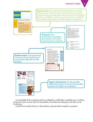 5CONCOCE TU LIBRO
Mi diccionario. Este espacio está destinado para que escribas
palabras nuevas, extrañas o poco comunes que leas o escuches
durante este año, para que experimentes diversas formas de deﬁnir,
describir y ejempliﬁcar, y formes tu propio diccionario; al ﬁnal del
ciclo escolar te sorprenderá ver cuánto ampliaste tu vocabulario.
¡A buscar! Aquí
encontrarás las estrategias
para localizar información
necesaria para tus proyectos.
Producto final. Aquí encontrarás
la forma en la que socializarás el
conocimiento adquirido en cada
proyecto.
Las actividades de los proyectos podrán ser adaptadas, modificadas o ampliadas por tu profesor,
porque él es quien conoce mejor las necesidades y las preferencias del grupo y de cada uno de
los alumnos.
Si este libro te resulta útil para tu vida cotidiana, entonces habrá cumplido su propósito.
BLOQUE I12
Lee nuevamente las preguntas que elaboró el
equipo de animales marinos e identifica cuáles
de ellas se responden con el texto que acabas de
leer. Anota el número de la pregunta en la tabla.
Datos de los textos consultados Preguntas a las que responde
Guillermo Samperio ¿Quién escribió el texto?
“Ballenas”
http://bibliotecadigital.ilce.edu.mx/sites/
colibri/cuentos/agua/htm/agua.htm
[consultado el 23 de octubre de 2010]
Utilicen una tabla como la anterior para anotar los
datos de los libros, revistas o sitios de internet en
donde localizaron la información sobre su tema.
Un dato
interesante
Las ballenas grises nadan cada
año desde Alaska hasta el Mar
de Cortés, en México, para
permanecer durante el invierno
en nuestro país.Viajan todos
estos kilómetros en busca de
aguas menos frías y para tener
a sus crías.
Mi diccionario
En esta sección construirás, durante todo el ciclo
escolar, un diccionario. Destina para esto las últimas
hojas de tu cuaderno, y escribe en la parte superior
de cada página una letra del alfabeto. Cuando
encuentres una palabra nueva o desconocida para ti,
discute su significado con tus compañeros y, cuando
lleguen a una conclusión, colócala en la letra que
le corresponda, con su significado definido con tus
propias palabras.Al final del año, verás cuántas
palabras nuevas aprendiste.
AB-ESP-4-P-001-160.indd 12 25/02/11 09:36 PM
BLOQUE II38
Comenten en grupo: ¿Cuál es el tema de
la lectura? ¿Cuál es la finalidad de este texto?
¿Qué otros temas se podrían agregar a la
lectura para ampliar su información?
Escriban en el pizarrón o en un pliego de
papel los nombres de los grupos indígenas que
ustedes conozcan.
A buscar
Formen equipos para localizar información sobre un
grupo indígena.
Para ubicar esa información, pueden recurrir a
los libros de texto, a las bibliotecas, de la escuela o
públicas, o a internet. En la sección “Consulta en…”
encontrarás varias sugerencias.
Compartan la información que obtengan e
identifiquen a los grupos indígenas conocidos o
localizados en su comunidad.
A partir de la información con la que cuenta
su equipo, seleccionen al grupo indígena sobre el
cual trabajarán para escribir un texto monográfico
que publicarán en el periódico escolar.
Fichero del saber
Con ayuda de tu maestro,
completa el siguiente párrafo:
Una monografía es
cuya finalidad es
Los significados
Han oído hablar de la Etimología? Es
una rama del saber que estudia el origen
de las palabras. Al conocerlo, se pueden
comprender muchos de sus significados.
Por ejemplo, la palabra
monografía tiene dos raíces de origen
griego: mono y grafos; mono significa
uno y grafos escritura. Si se juntan
estas dos palabras se puede deducir
el significado de monografía.
Investiguen otros significados para
la palabra grafos:
■ Bios significa vida, entonces una
biografía es
■ Geos significa tierra, por tanto la
Geografía es
■ Orto significa correcto, así que la
Ortografía es
AB-ESP-4-P-001-160.indd 38 25/02/11 09:38 PM
33
Consulta en…
Producto final
■ Escriban en su cuaderno la trayectoria
para llegar al sitio que acordó el grupo.
■ Seleccionen algunas instrucciones
para leerlas frente al grupo. Discutan
colectivamente quién expresó la trayectoria
de manera más precisa. Revisen las demás y
señalen todo lo que pueda corregirse.
■ Intercambien con otro compañero su texto y
verifiquen que el uso de abreviaturas, siglas e
indicaciones que se utilizan para explicar las
instrucciones, sea adecuado.
■ Pasen en limpio el croquis con la ubicación
de la escuela, añadan en él las abreviaturas
que consideren necesarias y consérvenlo
para entregarlo a las personas que inviten a
la escuela a presenciar alguna exposición.
Logros del
proyecto
¿Cómo identificas los
símbolos que se emplean en
la elaboración de los croquis y
mapas?
¿Cómo elaboras tus propios
mapas de acuerdo con las
necesidades de este tipo de
documentos? ¿Puedes emplear
adecuadamente siglas y
abreviaturas?
http://dgcc.sct.gob.mx/index.php?id=582
http://www.kokone.com.mx/tareas/mono/
rosavientos.html
http://www.kokone.com.mx/viaja/espacio/index.html
http://cuentame.inegi.org.mx/mapas/ver.
aspx?tema=M
AB-ESP-4-P-001-160.indd 33 25/02/11 09:38 PM
Logros del proyecto. En este apartado
reﬂexionarás acerca de lo que has aprendido
después de trabajar con el proyecto.
BLOQUE I24
Trabajen tranquilos trabalenguas
que trastabillan lenguas
Entre todo el grupo realicen las siguientes
actividades:
■ Elijan las palabras con las que inventarán su
trabalenguas.
■ Inventen las frases con las palabras que
eligieron.
■ ¿Están seguros de que las frases están
complicadas al tiempo de decirlas? Repitan
las frases en voz alta para asegurarse de que
son difíciles de pronunciar.
■ Escriban en su cuaderno las frases que les
gusten.
■ Decidan cómo quedará el trabalenguas y
léanlo de corrido.
Producto final
Revisen su trabalenguas:
¿Se escucha bien? ¿Es difícil de pronunciar?
Sugieran palabras para mejorar el
trabalenguas; revisen la ortografía.
Pásenlo en limpio ya corregido, ilústrenlo y
publíquenlo en el periódico escolar.Logros del
proyecto
Comenten en grupo:
● ¿Cómo superaron en este
proyecto las dificultades de
pronunciación?
● ¿Cómo aplican esta
habilidad cuando hablan y
usan palabras difíciles?
● ¿Cómo modificaron las
rimas en los trabalenguas?
AB-ESP-4-P-001-160.indd 24 25/02/11 09:37 PM
AB-ESP-4-P-001-160.indd 5 25/11/11 13:50
 