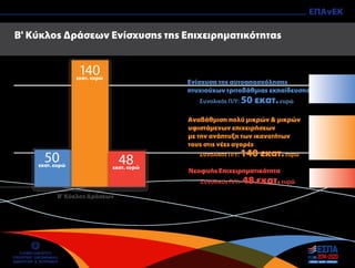 ΕΛΛΗΝΙΚΗ ΔΗΜΟΚΡΑΤΙΑ
ΥΠΟΥΡΓΕΙΟ ΟΙΚΟΝΟΜΙΑΣ,
ΑΝΑΠΤΥΞΗΣ & ΤΟΥΡΙΣΜΟΥ
ΕΠΑνΕΚ
Ενίσχυση της αυτοαπασχόλησης
πτυχιούχων τριτοβάθµιας εκπαίδευσης
Αναβάθµιση πολύ µικρών & µικρών
υφιστάµενων επιχειρήσεων
µε την ανάπτυξη των ικανοτήτων
τους στις νέες αγορές
Συνολικός Π/Υ: 48 εκατ.ευρώ
Συνολικός Π/Υ: 50 εκατ.ευρώ
Συνολικός Π/Υ: 140 εκατ.ευρώ
Νεοφυής Επιχειρηµατικότητα
Β' Κύκλος Δράσεων Ενίσχυσης της Επιχειρηµατικότητας
Β' Κύκλος Δράσεων
50εκατ. ευρώ
140εκατ. ευρώ
48εκατ. ευρώ
 