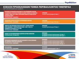 ΕΛΛΗΝΙΚΗ ΔΗΜΟΚΡΑΤΙΑ
ΥΠΟΥΡΓΕΙΟ ΟΙΚΟΝΟΜΙΑΣ,
ΑΝΑΠΤΥΞΗΣ & ΤΟΥΡΙΣΜΟΥ
ΕΞΕΛΙΞΗ ΠΡΟΣΚΛΗΣΕΩΝ ΤΟΜΕΑ ΠΕΡΙΒΑΛΛΟΝΤΟΣ ΥΜΕΠΕΡΑΑ
ΠΟΥ ΑΠΕΥΘΥΝΟΝΤΑΙ ΣΕ ΔΗΜΟΥΣ
Περιβάλλον
ΕΦΑΡΜΟΓΗ ΣΥΣΤΗΜΑΤΩΝ ΑΦΑΛΑΤΩΣΗΣ ΓΙΑ ΤΗΝ ΙΚΑΝΟΠΟΙΗΣΗ ΑΝΑΓΚΩΝ
ΣΕ ΝΗΣΙΩΤΙΚΕΣ Η ΠΑΡΑΚΤΙΕΣ ΠΕΡΙΟΧΕΣ ΜΕ ΕΙΔΙΚΕΣ ΤΟΠΙΚΕΣ ΚΑΙ ΚΛΙΜΑΤΙΚΕΣ
ΣΥΝΘΗΚΕΣ ΚΑΘΩΣ ΚΑΙ ΣΕ ΝΗΣΙΑ-ΤΟΥΡΙΣΤΙΚΟΥΣ ΠΟΛΟΥΣ ΜΕ ΥΨΗΛΟ ΚΟΣΤΟΣ
ΜΕΤΑΦΟΡΑΣ ΝΕΡΟΥ
ΠΡΟΫΠΟΛΟΓΙΣΜΟΣ: 16.000.000 €
ΠΡΟΤΑΣΕΙΣ
συνολικού προϋπολογισµού 22 εκατ. €
ΠΡΟΤΑΣΕΙΣ
συνολικού προϋπολογισµού 165 εκατ. €
ΠΡΟΤΑΣΕΙΣ
συνολικού προϋπολογισµού 19 εκατ. €
ΠΡΟΤΑΣΕΙΣ
1ης Δράσης συνολικού προϋπολογισµού 22 εκατ. €
2ης Δράσης συνολικού προϋπολογισµού 254 εκατ. €
ΠΡΟΤΑΣΕΙΣ
1ης Δράσης συνολικού προϋπολογισµού 2 εκατ. €
2ης Δράσης συνολικού προϋπολογισµού 7 εκατ. €
3ης Δράσης συνολικού προϋπολογισµού 10 εκατ. €
ΑΝΑΒΑΘΜΙΣΗ ΔΙΚΤΥΩΝ ΥΔΡΕΥΣΗΣ ΚΑΙ ΠΕΡΙΟΡΙΣΜΟΣ ΔΙΑΡΡΟΩΝ
ΠΡΟΫΠΟΛΟΓΙΣΜΟΣ: 30.000.000 €
ΕΡΓΑ ΥΔΡΕΥΣΗΣ
ΠΡΟΫΠΟΛΟΓΙΣΜΟΣ: 30.000.000 €
ΟΛΟΚΛ/ΣΗ ΤΩΝ ΥΠΟΔΟΜΩΝ ΣΥΛΛΟΓΗΣ ΚΑΙ ΕΠΕΞ. ΑΣΤΙΚΩΝ ΛΥΜΑΤΩΝ
ΣΤΟΥΣ ΟΙΚΙΣΜΟΥΣ Γ΄ ΠΡΟΤΕΡΑΙΟΤΗΤΑΣ (ΠΛΗΘ. 2.000-15.000 Ι.Π.)
ΣΥΜΦΩΝΑ ΜΕ ΤΗΝ ΟΔΗΓΙΑ 91/271/ΕΟΚ
ΠΡΟΫΠΟΛΟΓΙΣΜΟΣ: 49.000.000 €
ΔΡΑΣΕΙΣ ΓΙΑ ΤΗΝ ΟΛΟΚΛΗΡΩΜΕΝΗ ΔΙΑΧΕΙΡΙΣΗ ΑΣΤΙΚΩΝ ΑΠΟΒΛΗΤΩΝ
ΠΡΟΫΠΟΛΟΓΙΣΜΟΣ: 273.062.075 €
ΠΑΡΕΜΒΑΣΕΙΣ ΑΝΑΒΑΘΜΙΣΗΣ ΚΑΙ ΕΚΣΥΓΧΡΟΝΙΣΜΟΥ ΓΙΑ ΤΗΝ ΑΞΙΟΠΟΙΗΣΗ
ΤΟΥ ΔΗΜΟΣΙΟΥ ΤΟΥΡΙΣΤΙΚΟΥ ΚΕΦΑΛΑΙΟΥ
ΠΡΟΫΠΟΛΟΓΙΣΜΟΣ: 28.800.000 €
ΠΡΟΤΑΣΕΙΣ
συνολικού προϋπολογισµού 5 εκατ. €
 