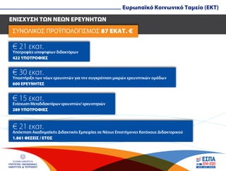 ΣΥΝΟΛΙΚΟΣ ΠΡΟΫΠΟΛΟΓΙΣΜΟΣ 87 ΕΚΑΤ. €
ΕΝΙΣΧΥΣΗ ΤΩΝ ΝΕΩΝ ΕΡΕΥΝΗΤΩΝ
ΕΛΛΗΝΙΚΗ ΔΗΜΟΚΡΑΤΙΑ
ΥΠΟΥΡΓΕΙΟ ΟΙΚΟΝΟΜΙΑΣ,
ΑΝΑΠΤΥΞΗΣ & ΤΟΥΡΙΣΜΟΥ
Ευρωπαϊκό Κοινωνικό Ταµείο (EKT)
€ 21 εκατ.
Υποτροφίες υποψηφίων διδακτόρων
422 ΥΠΟΤΡΟΦΙΕΣ
€ 21 εκατ.
Απόκτηση Ακαδηµαϊκής Διδακτικής Εµπειρίας σε Νέους Επιστήµονες Κατόχους Διδακτορικού
1.861 ΘΕΣΕΙΣ / ΕΤΟΣ
€ 15 εκατ.
Ενίσχυση Μεταδιδακτόρων ερευνητών/ ερευνητριών
289 ΥΠΟΤΡΟΦΙΕΣ
€ 30 εκατ.
Υποστήριξη των νέων ερευνητών για την συγκρότηση µικρών ερευνητικών οµάδων
600 ΕΡΕΥΝΗΤΕΣ
 
