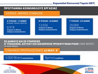 ΕΛΛΗΝΙΚΗ ΔΗΜΟΚΡΑΤΙΑ
ΥΠΟΥΡΓΕΙΟ ΟΙΚΟΝΟΜΙΑΣ,
ΑΝΑΠΤΥΞΗΣ & ΤΟΥΡΙΣΜΟΥ
Ευρωπαϊκό Κοινωνικό Ταµείο (EKT)
ΠΡΟΓΡΑΜΜΑ ΚΟΙΝΩΦΕΛΟΥΣ ΕΡΓΑΣΙΑΣ
3 ΚΥΚΛΟΙ - 8ΜΗΝΕΣ ΣΥΜΒΑΣΕΙΣ
ΣΕ ΔΗΜΟΥΣ ΚΑΙ ΣΕ ΥΠΗΡΕΣΙΕΣ
Α' ΥΠΟΔΟΧΗΣ, ΑΣΥΛΟΥ ΚΑΙ ΔΙΑΧΕΙΡΙΣΗΣ ΠΡΟΣΦΥΓΙΚΩΝ ΡΟΩΝ (“HOT SPOTS”)
(Α' ΚΑΙ Β’ ΦΑΣΗ)
Α’ ΚΥΚΛΟΣ - 17 ΔΗΜΟΙ
ΘΥΛΑΚΕΣ ΥΨΗΛΗΣ ΑΝΕΡΓΙΑΣ
6.918
άνεργοι σε θέσεις
πλήρους απασχόλησης
Β’ ΚΥΚΛΟΣ - 34 ΔΗΜΟΙ
12.656
άνεργοι σε θέσεις
πλήρους απασχόλησης
Γ’ ΚΥΚΛΟΣ - 274 ΔΗΜΟΙ
20.000
άνεργοι σε θέσεις
πλήρους απασχόλησης
5.000 θέσειςαπασχόλησης 8µηνεςσυµβάσεις
ΣΥΝΟΛΙΚΟΣ ΠΡΟΫΠΟΛΟΓΙΣΜΟΣ 22 ΕΚΑΤ. €
 