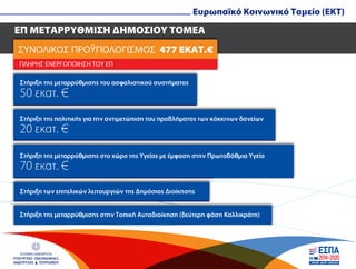 ΣΥΝΟΛΙΚΟΣ ΠΡΟΫΠΟΛΟΓΙΣΜΟΣ 477 ΕΚΑΤ.€
ΕΠ ΜΕΤΑΡΡΥΘΜΙΣΗ ΔΗΜΟΣΙΟΥ ΤΟΜΕΑ
ΕΛΛΗΝΙΚΗ ΔΗΜΟΚΡΑΤΙΑ
ΥΠΟΥΡΓΕΙΟ ΟΙΚΟΝΟΜΙΑΣ,
ΑΝΑΠΤΥΞΗΣ & ΤΟΥΡΙΣΜΟΥ
Ευρωπαϊκό Κοινωνικό Ταµείο (EKT)
ΠΛΗΡΗΣ ΕΝΕΡΓΟΠΟΙΗΣΗ ΤΟΥ ΕΠ
Στήριξη της µεταρρύθµισης του ασφαλιστικού συστήµατος
50 εκατ. €
Στήριξη των επιτελικών λειτουργιών της Δηµόσιας Διοίκησης
Στήριξη της µεταρρύθµισης στο χώρο της Υγείας µε έµφαση στην Πρωτοβάθµια Υγεία
70 εκατ. €
Στήριξη της πολιτικής για την αντιµετώπιση του προβλήµατος των κόκκινων δανείων
20 εκατ. €
Στήριξη της µεταρρύθµισης στην Τοπική Αυτοδιοίκηση (δεύτερη φάση Καλλικράτη)
 