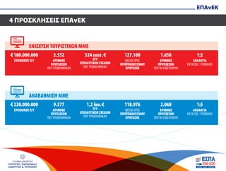 ΕΛΛΗΝΙΚΗ ΔΗΜΟΚΡΑΤΙΑ
ΥΠΟΥΡΓΕΙΟ ΟΙΚΟΝΟΜΙΑΣ,
ΑΝΑΠΤΥΞΗΣ & ΤΟΥΡΙΣΜΟΥ
ΕΠΑνΕΚ
4 ΠΡΟΣΚΛΗΣΕΙΣ ΕΠΑνΕΚ
ΕΝΙΣΧΥΣΗ ΤΟΥΡΙΣΤΙΚΩΝ ΜΜΕ
2.552
ΑΡΙΘΜΟΣ
ΠΡΟΤΑΣΕΩΝ
ΠΟΥ ΥΠΟΒΛΗΘΗΚΑΝ
324 εκατ. €
Π/Υ
ΕΠΕΝΔΥΤΙΚΩΝ ΣΧΕΔΙΩΝ
ΠΟΥ ΥΠΟΒΛΗΘΗΚΑΝ
127.100
ΜΕΣΟΣ ΟΡΟΣ
ΠΡΟΫΠΟΛΟΓΙΣΜΟΥ
ΠΡΟΤΑΣΗΣ
1.650
ΑΡΙΘΜΟΣ
ΠΡΟΤΑΣΕΩΝ
ΠΟΥ ΘΑ ΕΝΙΣΧΥΘΟΥΝ
1:2
ΑΝΑΛΟΓΙΑ
ΕΝΤΑΞΕΙΣ / ΥΠΟΒΟΛΕΣ
€ 180.000.000
ΣΥΝΟΛΙΚΟΣ Π/Υ
ΑΝΑΒΑΘΜΙΣΗ ΜΜΕ
9.577
ΑΡΙΘΜΟΣ
ΠΡΟΤΑΣΕΩΝ
ΠΟΥ ΥΠΟΒΛΗΘΗΚΑΝ
1,2 δισ. €
Π/Υ
ΕΠΕΝΔΥΤΙΚΩΝ ΣΧΕΔΙΩΝ
ΠΟΥ ΥΠΟΒΛΗΘΗΚΑΝ
118.976
ΜΕΣΟΣ ΟΡΟΣ
ΠΡΟΫΠΟΛΟΓΙΣΜΟΥ
ΠΡΟΤΑΣΗΣ
2.060
ΑΡΙΘΜΟΣ
ΠΡΟΤΑΣΕΩΝ
ΠΟΥ ΘΑ ΕΝΙΣΧΥΘΟΥΝ
1:5
ΑΝΑΛΟΓΙΑ
ΕΝΤΑΞΕΙΣ / ΥΠΟΒΟΛΕΣ
€ 220.000.000
ΣΥΝΟΛΙΚΟΣ Π/Υ
 