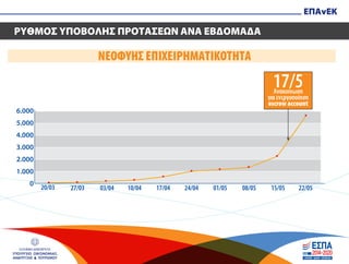 ΕΛΛΗΝΙΚΗ ΔΗΜΟΚΡΑΤΙΑ
ΥΠΟΥΡΓΕΙΟ ΟΙΚΟΝΟΜΙΑΣ,
ΑΝΑΠΤΥΞΗΣ & ΤΟΥΡΙΣΜΟΥ
ΕΠΑνΕΚ
ΡΥΘΜΟΣ ΥΠΟΒΟΛΗΣ ΠΡΟΤΑΣΕΩΝ ΑΝΑ ΕΒΔΟΜΑΔΑ
6.000
20/03 27/03 03/04 10/04 17/04 24/04 01/05 08/05 15/05 22/05
5.000
4.000
3.000
2.000
1.000
0
17/5Ανακοίνωση
για ενεργοποίηση
escrow account
ΝΕΟΦΥΗΣ ΕΠΙΧΕΙΡΗΜΑΤΙΚΟΤΗΤΑ
 