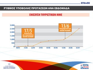 ΕΛΛΗΝΙΚΗ ΔΗΜΟΚΡΑΤΙΑ
ΥΠΟΥΡΓΕΙΟ ΟΙΚΟΝΟΜΙΑΣ,
ΑΝΑΠΤΥΞΗΣ & ΤΟΥΡΙΣΜΟΥ
ΕΠΑνΕΚ
ΡΥΘΜΟΣ ΥΠΟΒΟΛΗΣ ΠΡΟΤΑΣΕΩΝ ΑΝΑ ΕΒΔΟΜΑΔΑ
ΕΝΙΣΧΥΣΗ ΤΟΥΡΙΣΤΙΚΩΝ ΜΜΕ
1.500
2.000
2.500
3.000
1.000
500
0
08/05 15/05 22/05 29/05 05/06 05/06 12/06 26/06 03/07
17/5Ανακοίνωση
για ενεργοποίηση
escrow account
13/6Υπογραφή ΚΥΑ για
escrow account
 