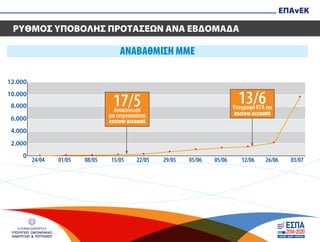 ΕΛΛΗΝΙΚΗ ΔΗΜΟΚΡΑΤΙΑ
ΥΠΟΥΡΓΕΙΟ ΟΙΚΟΝΟΜΙΑΣ,
ΑΝΑΠΤΥΞΗΣ & ΤΟΥΡΙΣΜΟΥ
ΕΠΑνΕΚ
ΡΥΘΜΟΣ ΥΠΟΒΟΛΗΣ ΠΡΟΤΑΣΕΩΝ ΑΝΑ ΕΒΔΟΜΑΔΑ
6.000
8.000
10.000
12.000
4.000
2.000
0
24/04 01/05 08/05 15/05 22/05 29/05 05/06 05/06 12/06 26/06 03/07
17/5Ανακοίνωση
για ενεργοποίηση
escrow account
13/6Υπογραφή ΚΥΑ για
escrow account
ΑΝΑΒΑΘΜΙΣΗ ΜΜΕ
 