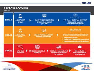 ΕΛΛΗΝΙΚΗ ΔΗΜΟΚΡΑΤΙΑ
ΥΠΟΥΡΓΕΙΟ ΟΙΚΟΝΟΜΙΑΣ,
ΑΝΑΠΤΥΞΗΣ & ΤΟΥΡΙΣΜΟΥ
ΕΠΑνΕΚ
3 Βήµατα
ΒΗΜΑ 1
ΒΗΜΑ 2
ΒΗΜΑ 3
ΗΛΕΚΤΡΟΝΙΚΟ ΑΙΤΗΜΑ
ΧΡΗΣΗΣ ESCROW ACCOUNT
µέσω ΠΣΚΕ
ΗΛΕΚΤΡΟΝΙΚΟ ΑΙΤΗΜΑ
ΠΛΗΡΩΜΗΣ ΕΠΙΧΟΡΗΓΗΣΗΣ
ΔΙΚΑΙΟΥΧΟΣ
ΔΡΑΣΗΣ
ΔΙΚΑΙΟΥΧΟΣ
ΔΡΑΣΗΣ
Τ.Π.Δ.Α.-ΕΚΤΑΜΙΕΥΣΗ
ΠΟΣΟΥ ΑΠΟ ΤΟ ΛΟΓΑΡΙΑΣΜΟ
ΤΟΥ ΔΙΚΑΙΟΥΧΟΥ
ΦΥΣΙΚΗΠΡΟΣΚΟΜΙΣΗΦΑΚΕΛΛΟΥ
• ΤΙΜΟΛΟΓΙΑ ΕΠΙ ΠΙΣΤΩΣΕΙ
• ΑΣΦΑΛΙΣΤΙΚΗ & ΦΟΡΟΛΟΓΙΚΗ ΕΝΗΜΕΡΟΤΗΤΑ
• ΣΤΟΙΧΕΙΑ ΠΡΟΜΗΘΕΥΤΗ (ΙΒΑΝ ΛΟΓΑΡΙΑΣΜΟΥ)
Τ.Π.Δ.Α. - ΑΝΟΙΓΜΑ ΜΕΡΙΔΑΣ
ΣΤΟ ΟΝΟΜΑ ΤΟΥ ΔΙΚΑΙΟΥΧΟΥ
ΣΤΟΝ ΚΕΝΤΡΙΚΟ ΛΟΓΑΡΙΑΣΜΟ
Ταμείο Παρακαταθηκών & Δανείων
ΕΛΕΓΧΟΣ
ΑΠΟ ΕΦΕΠΑΕ
ΕΝΤΟΛΗΣΤΟΤ.Π.Δ.Α.
ΑΠΟ ΕΦΕΠΑΕ
ΜΕΤΑΦΟΡΑ
ΠΟΣΟΥ ΣΤΟ ΛΟΓΑΡΙΑΣΜΟ
ΤΟΥ ΠΡΟΜΗΘΕΥΤΗ
ESCROW ACCOUNT
 