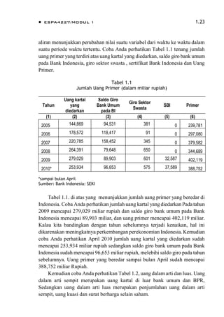  ESPA4227/MODUL 1 1.23
aliran menunjukkan perubahan nilai suatu variabel dari waktu ke waktu dalam
suatu periode waktu tertentu. Coba Anda perhatikan Tabel 1.1 tenang jumlah
uang primer yang terdiri atas uang kartal yang diedarkan, saldo giro bank umum
pada Bank Indonesia, giro sektor swasta , sertifikat Bank Indonesia dan Uang
Primer.
Tabel 1.1
Jumlah Uang Primer (dalam miliar rupiah)
Tahun
Uang kartal
yang
diedarkan
Saldo Giro
Bank Umum
pada BI
Giro Sektor
Swasta
SBI Primer
(1) (2) (3) (4) (5) (6)
2005 144,869 94,531 381 0 239,781
2006 178,572 118,417 91 0 297,080
2007 220,785 158,452 345 0 379,582
2008 264,391 79,648 650 0 344,689
2009 279,029 89,903 601 32,587 402,119
2010* 253,934 96,653 575 37,589 388,752
*sampai bulan April
Sumber: Bank Indonesia: SEKI
Tabel 1.1. di atas yang menunjukkan jumlah uang primer yang beredar di
Indonesia. Coba Anda perhatikan jumlah uang kartal yang diedarkan Pada tahun
2009 mencapai 279,029 miliar rupiah dan saldo giro bank umum pada Bank
Indonesia mencapai 89,903 miliar, dan uang primer mencapai 402,119 miliar.
Kalau kita bandingkan dengan tahun sebelumnya terjadi kenaikan, hal ini
dikarenakan meningkatnya perkembangan perekonomian Indonesia. Kemudian
coba Anda perhatikan April 2010 jumlah uang kartal yang diedarkan sudah
mencapai 253,934 miliar rupiah sedangkan saldo giro bank umum pada Bank
Indonesia sudah mencapai 96,653 miliar rupiah, melebihi saldo giro pada tahun
sebelumnya. Uang primer yang beredar sampai bulan April sudah mencapai
388,752 miliar Rupiah.
Kemudian coba Anda perhatikan Tabel 1.2, uang dalam arti dan luas. Uang
dalam arti sempit merupakan uang kartal di luar bank umum dan BPR,
Sedangkan uang dalam arti luas merupakan penjumlahan uang dalam arti
sempit, uang kuasi dan surat berharga selain saham.
 