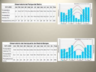  HIDROGRAFÍA:       El principal río de Madrid es el Manzanares, que penetra en municipio en el entorno del Monte de El Pardo alimentando el embalse del mismo nombre, al que también llegan las aguas de los arroyos de Manina y Tejada. Pasado este espacio natural, el río comienza su curso urbano en torno a la ciudad universitaria, entrando después, , en la Casa de Campo, donde recibe las aguas del arroyo de Meaques.       En este tramo más propiamente urbano, hacia el puente del Rey, recibía las aguas de arroyo Leganitos, luego la de otro arroyo que discurría por la Calle de Segovia, y más adelante las aguas del arroyo de la Fuente Castellana.       En su siguiente tramo sirve de frontera entre numerosos distritos, dejando en su margen suroeste a los de Latina, Carabanchel, Usera y Villaverde y en el noreste a los distritos Centro, Arganzuela, Puente de Vallecas, Villa de Vallecas y al resto de la ciudad. En esta fase, concretamente entre los distritos de Arganzuela y Puente de Vallecas, recibe el cauce del soterrado arroyo Abroñigal, cuyo recorrido coincide en su casi totalidad al de la autopista.       A su salida de la ciudad de Madrid, el río entra en el extremo oriental del municipio de Getafe       Además de los que desaguan en el Manzanares, existen otros pequeños cursos fluviales en la ciudad de Madrid y en su entorno.