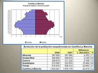 ECONOMÍALa región genera el 3,4% del PIB nacional, lo que supone 33.077.484 miles de €, situándose en el puesto 9º de entre todas las comunidades españolas. El crecimiento del PIB en la última década se ha mantenido, con alguna excepción, por encima de la media española. Pese a este dato Castilla-La Mancha no ha avanzado en términos porcentuales respecto al PIB nacional, situándose desde 2000 en el 3,4% del total nacional.           En términos de PIB per cápita con un montante de 17.339 € ocupa el puesto 17º de entre las regiones españolas, al mismo nivel que Andalucía y superando sólo a Extremadura y situándose lejos de la media española que está en 22.152 €. A principios y mediados de la década de los 90 el municipio toledano de Sonseca fue varias veces la ciudad con mayor renta per cápita de España en relación población/salario.    En el año 2005 la distribución del PIB regional por sectores productivos fue la siguiente:Agricultura 11,64%Industria 14,95%Energía 3,44%Construcción 10,06%Servicios 49,78%           Según los datos de la Encuesta de Población Activa del primer cuatrimestre de 2007 la población activa de Castilla-La Mancha era de 896.513 personas, de las cuales 827.113 estaban ocupadas y 69.900 estaban paradas, lo que supone una tasa de actividad del 55,5% y una tasa de paro del 7,68%.