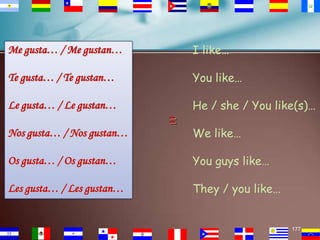 Me gusta… / Me gustan…

I like…

Te gusta… / Te gustan…

You like…

Le gusta… / Le gustan…

He / she / You like(s)…

Nos gusta… / Nos gustan…

=

We like…

Os gusta… / Os gustan…

You guys like…

Les gusta… / Les gustan…

They / you like…

177

 