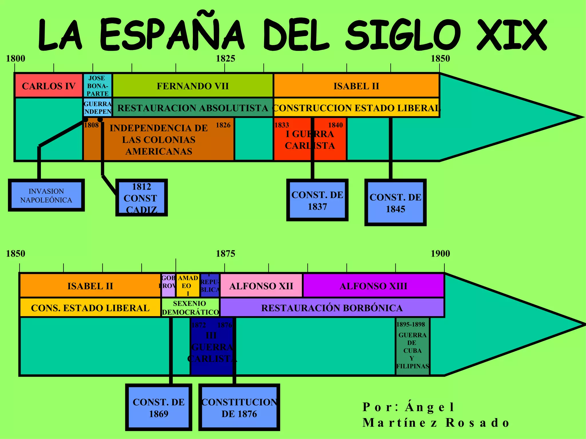 1800 1825 1850 1850 1875 1900 CARLOS IV JOSE BONA- PARTE FERNANDO VII ISABEL II ISABEL II GOB PROV. AMAD EO I 1ª REPU- BLICA ALFONSO XII ALFONSO XIII GUERRA INDEPEN. RESTAURACION ABSOLUTISTA CONSTRUCCION ESTADO LIBERAL CONS. ESTADO LIBERAL SEXENIO DEMOCRÁTICO RESTAURACIÓN BORBÓNICA INDEPENDENCIA DE LAS COLONIAS AMERICANAS 1808 1826 I GUERRA CARLISTA 1833 1840 III GUERRA CARLISTA 1872 1876 GUERRA DE CUBA Y FILIPINAS 1895-1898 INVASION NAPOLEÓNICA 1812 CONST CADIZ CONST. DE 1837 CONST. DE 1845 CONSTITUCION DE 1876 CONST. DE 1869 Por: Ángel Martínez Rosado LA ESPAÑA DEL SIGLO XIX