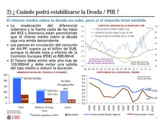 2) ¿ Cuándo podrá estabilizarse la Deuda / PIB ?
El interés medio sobre la deuda no sube, pero si el importe total emitido
• La     moderación     del    diferencial 8.0               COSTE DEL SERVICIO DE LA DEUDA EN % PIB                             100
  soberano y la fuerte caída de los tipos 7.0
                                                                                                                     Previsión
                                                          TIPO DEUDA ESPAÑA 5 AÑOS (Izq)
  del BCE y Alemania están permitiendo                    SERVICIO DEUDA PÚBLICA (Izq; % PIB)                                    90

  que el interés medio sobre la deuda 6.0                 DEUDA PÚBLICA ESPAÑA (Dcha; % PIB)
                                                                                                                                 80
  siga una senda descendente               5.0
                                                                                                                                 70
• Los pasivos en circulación del conjunto 4.0
  de AA.PP. supera ya el billón de EUR,                                                                                          60

  aunque la deuda neta a efectos de la 3.0                                                                                       50
  Comisión Europea (PDE) es 900.00m€       2.0
                                                   La duración media de 4.3
• El Tesoro debe emitir este año más de 1.0 años hace que el aumento                       Fuente: INE, Tesoro de
                                                                                                                                 40
                                                 del tipo medio sea paulatino
  120.000m€ y debe evitar una subida 0.0                                                   España, Bloomberg, UBS
                                                                                                                                 30
  del tipo medio o reducir la duración         98 99 00 01 02 03 04 05 06 07 08 09 10 11 12 13 14
            EMISIÓN DE DEUDA DEL TESORO A 31 DE MARZO                     COSTE MEDIO DE LA DEUDA DEL TESORO

                                                                                                          Fuente: Dirección
                                                                                                          General del Tesoro




Fuente: Dirección
General del Tesoro
                        Emisión prevista en 2013        Ejecutado   Interés medio Deuda vigente        Tipo emisión nueva
                                                                                                                                 11
 