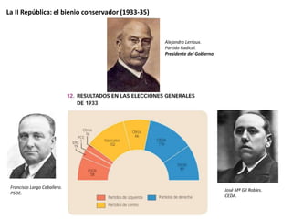 La II República: el bienio conservador (1933-35)
Alejandro Lerroux.
Partido Radical.
Presidente del Gobierno
José Mª Gil Robles.
CEDA.
Francisco Largo Caballero.
PSOE.
 