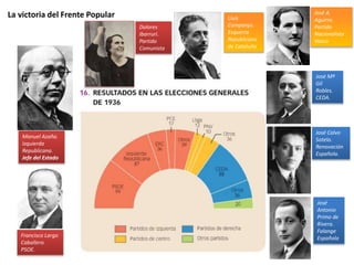 La victoria del Frente Popular
José Mª
Gil
Robles.
CEDA.
Francisco Largo
Caballero.
PSOE.
Manuel Azaña.
Izquierda
Republicana.
Jefe del Estado
Dolores
Ibarruri.
Partido
Comunista
Lluís
Companys.
Esquerra
Republicana
de Cataluña
José A.
Aguirre.
Partido
Nacionalista
Vasco
José
Antonio
Primo de
Rivera.
Falange
Española
José Calvo
Sotelo.
Renovación
Española.
 