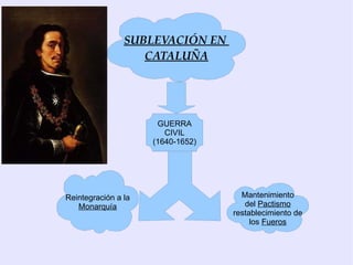 Conflictos internos El siglo XVII fue un siglo de crisis general, manifestándose en la península de la siguiente forma: Crisis demográfica : epidemias, malas cosechas, guerras, la expulsión de los moriscos y la emigración a América frenaron el aumento de la población del siglo anterior. 