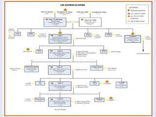 Felipe III,   Felipe IV  y  Carlos II , los tres reyes del siglo XVII son conocidos como  “Austrias menores”  debido al pobre papel político que desempeñaron, sobre todo en política internacional. Con ellos se pierde la hegemonía en Europa lograda el siglo anterior. 