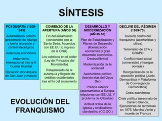 SÍNTESIS
POSGUERRA (1939-
1945)
Autoritarismo político
(predominio de falange
y fuerte represión y
control ideológico)
Autarquía económica
Aislamiento
internacional tras la II
Guerra Mundial
Oposición monárquica
de Don Juan y maquis
COMIENZO DE LA
APERTURA (AÑOS 50)
Fin del aislamiento
(concordato con la
Santa Sede, Acuerdos
con EE.UU. E ingreso
en la ONU)
Los católicos en el poder
(Ley de Principios del
Movimiento)
Relajamiento de la
autarquía y llegada de
créditos occidentales
tras el fin del aislamiento
DESARROLLO Y
MODERNIZACIÓN
(AÑOS 60)
Plan de Estabilización y
Planes de Desarrollo
(liberalización
económica y gran
desarrollo económico.
Desequilibrios)
Modernización de la
sociedad
Aperturismo político
(tecnócratas del Opus
Dei)
Política exterior
(acercamiento a Europa,
relaciones con EE.UU. Y
problema de Gibraltar)
Actitud crítica de la
Iglesia y sindicalismo
clandestino (CC.OO.)
DECLIVE DEL RÉGIMEN
(1969-75)
División dentro del
franquismo (aperturistas y
ultras)
Terrorismo de ETA y
GRAPO
Conflictividad social
(universidad y huelgas
obreras)
Reorganización de la
oposición política (Junta
Democrática y Plataforma
de Convergencia
Democrática)
Crisis económica
Crisis política (asesinato de
Carrero Blanco,
Ejecuciones de terroristas
en 1975, Marcha Verde y
muerte de Franco)
EVOLUCIÓN DEL
FRANQUISMO
 