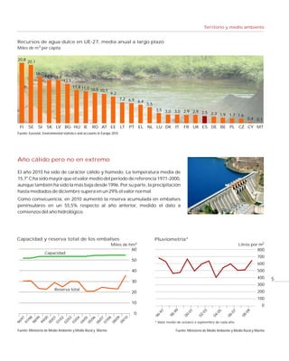 5
Territorio y medio ambiente
El año 2010 ha sido de carácter cálido y húmedo. La temperatura media de
o
15,7 C ha sido mayor que el valor medio del período de referencia 1971-2000,
aunque también ha sido la más baja desde 1996. Por su parte, la precipitación
hasta mediados de diciembre supera en un 29% el valor normal.
Como consecuencia, en 2010 aumentó la reserva acumulada en embalses
peninsulares en un 55,5% respecto al año anterior, medido el dato a
comienzos del año hidrológico.
Miles de h 3m
60
50
40
30
20
10
0
Año cálido pero no en extremo
Pluviometría*
2Litros por m
Capacidad
Fuente: Ministerio de Medio Ambiente y Medio Rural y Marino
* Valor medio de octubre a septiembre de cada año.
96-97
98-99
00-01
02-03
04-05
06-07
08-09
Recursos de agua dulce en UE-27, media anual a largo plazo
3
Miles de m per cápita
Fuente: Eurostat, Environmental statistics and accounts in Europe 2010
FI SE SI SK LV BG HU IE RO AT EE LT PT EL NL LU DK IT FR UK ES DE BE PL CZ CY MT
Fuente: Ministerio de Medio Ambiente y Medio Rural y Marino
0
100
200
300
400
500
600
700
800
Capacidad y reserva total de los embalses
96/97
97/98
98/99
99/00
00/01
01/02
02/03
03/04
04/05
05/06
06/07
07/08
08/09
09/10
Reserva total
20,8
20,1
16,0
14,9 14,8
13,5
11,4 11,0 10,5 10,1
9,2
7,2 6,9 6,4
5,5
3,5 3,0 3,0 2,9 2,9 2,3 1,9 1,7 1,6
2,5
0,4 0,1
 