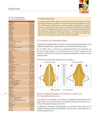 Cifras de población
a 1 de enero de 2010
Población
8
1 de enero de 2000
ExtranjerosEspañoles
Pirámide de población española y extranjera
1 de enero de 2010
0-4
5-9
10-14
15-19
20-24
25-29
30-34
35-39
40-44
45-49
50-54
55-59
60-64
65-69
70-74
75-79
80-84
85 y más
8 6 4 2 % 2 4 6 8
Casi todas las comunidades incrementan su población empadronada en el
último año, con la sola excepción de Castilla y León (que se reduce en un
0,2%) y Principado de Asturias (-0,1%).
La población extranjera empadronada se incrementa sobre todo en las
Ciudades Autónomas de Ceuta y Melilla, 12,5% y 16,8%, respectivamente, y
en Extremadura (5,7%).
Menos empadronados en Castilla y León y en
Principado de Asturias
8 6 4 2 % 2 4 6 8
Es el registro administrativo donde constan los vecinos de los municipios. Sus datos
constituyen prueba de la residencia en el municipio y del domicilio habitual en el mis-
mo. Su formación, mantenimiento, revisión y custodia corresponde a los ayunta-
mientos. La coordinación de todos ellos es realizada por el INE para evitar duplicida-
des. Las cifras de población provenientes de la revisión anual del Padrón son declara-
das oficiales por el Gobierno mediante Real Decreto y son las que se utilizan para el
cálculo de la participación de las entidades locales en los tributos del Estado, para
fijar el número de concejales a elegir en las elecciones municipales...
El Padrón Municipal
La población empadronada en España a 1 de enero de 2010 alcanza los 47,02
millones de habitantes, según la última revisión del Padrón Municipal.
En el último año el número de empadronamientos ha aumentado en
275.224, lo que supone un crecimiento de casi el 0,6% respecto al año
anterior. El 36,0% de esta subida corresponde a población extranjera nueva
empadronada.
España 47.021.031
Andalucía 8.370.975
Almería 695.560
Cádiz 1.236.739
Córdoba 805.108
Granada 918.072
Huelva 518.081
Jaén 670.761
Málaga 1.609.557
Sevilla 1.917.097
Aragón 1.347.095
Huesca 228.566
Teruel 145.277
Zaragoza 973.252
Asturias, Principado de 1.084.341
Balears, Illes 1.106.049
Canarias 2.118.519
Palmas, Las 1.090.605
Santa Cruz de Tenerife 1.027.914
Cantabria 592.250
Castilla y León 2.559.515
Ávila 171.896
Burgos 374.826
León 499.284
Palencia 172.510
Salamanca 353.619
Segovia 164.268
Soria 95.258
Valladolid 533.640
Zamora 194.214
Castilla-La Mancha 2.098.373
Albacete 401.682
Ciudad Real 529.453
Cuenca 217.716
Guadalajara 251.563
Toledo 697.959
Cataluña 7.512.381
Barcelona 5.511.147
Girona 753.046
Lleida 439.768
Tarragona 808.420
Comunitat Valenciana 5.111.706
Alicante/Alacant 1.926.285
Castellón/Castelló 604.274
Valencia/València 2.581.147
Extremadura 1.107.220
Badajoz 692.137
Cáceres 415.083
Galicia 2.797.653
Coruña, A 1.146.458
Lugo 353.504
Ourense 335.219
Pontevedra 962.472
Madrid, Comunidad de 6.458.684
Murcia, Región de 1.461.979
Navarra, Comunidad Foral de 636.924
País Vasco 2.178.339
Álava 317.352
Guipúzcoa 707.263
Vizcaya 1.153.724
Rioja, La 322.415
Ceuta 80.579
Melilla 76.034
47 millones de empadronados
 