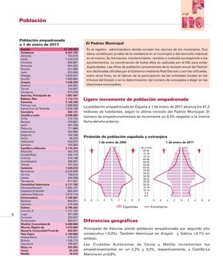 Población


    Población empadronada
    a 1 de enero de 2011                           El Padrón Municipal
    España                        47.190.493       Es el registro administrativo donde constan los vecinos de los municipios. Sus
    Andalucía                      8.424.102       datos constituyen prueba de la residencia en el municipio y del domicilio habitual
    Almería                          702.819
    Cádiz                          1.243.519       en el mismo. Su formación, mantenimiento, revisión y custodia corresponde a los
    Córdoba                          805.857       ayuntamientos. La coordinación de todos ellos es realizada por el INE para evitar
    Granada                          924.550       duplicidades. Las cifras de población provenientes de la revisión anual del Padrón
    Huelva                           521.968
    Jaén                             670.600       son declaradas oficiales por el Gobierno mediante Real Decreto y son las utilizadas,
    Málaga                         1.625.827       entre otros fines, en el cálculo de la participación de las entidades locales en los
    Sevilla                        1.928.962       tributos del Estado o en la determinación del número de concejales a elegir en las
    Aragón                         1.346.293
    Huesca                           228.361       elecciones municipales.
    Teruel                           144.607
    Zaragoza                         973.325
    Asturias, Principado de        1.081.487
    Balears, Illes                 1.113.114   Ligero incremento de población empadronada
    Canarias                       2.126.769
    Palmas, Las                    1.096.980
    Santa Cruz de Tenerife         1.029.789
                                               La población empadronada en España a 1 de enero de 2011 alcanza los 47,2
    Cantabria                        593.121   millones de habitantes, según la última revisión del Padrón Municipal. El
    Castilla y León                2.558.463
    Ávila                            172.704
                                               número de empadronamientos se incrementa un 0,4% respecto a la misma
    Burgos                           375.657   fecha del año anterior.
    León                             497.799
    Palencia                         171.668
    Salamanca                        352.986
    Segovia                          164.169
    Soria                             95.223   Pirámide de población española y extranjera
    Valladolid                       534.874                  1 de enero de 2000                                 1 de enero de 2011
    Zamora                           193.383
    Castilla-La Mancha             2.115.334                                                  85 y más
    Albacete                         402.318                                                   80-84
    Ciudad Real                      530.175                                                    75-79
                                                                                               70-74
    Cuenca                           219.138                                                    65-69
    Guadalajara                      256.461                                                   60-64
    Toledo                           707.242                                                    55-59
    Cataluña                       7.539.618                                                   50-54
    Barcelona                      5.529.099                                                    45-49
                                                                                               40-44
    Girona                           756.810
                                                                                                35-39
    Lleida                           442.308                                                   30-34
    Tarragona                        811.401                                                    25-29
    Comunitat Valenciana           5.117.190                                                   20-24
    Alicante/Alacant               1.934.127                                                    15-19
    Castellón/Castelló               604.344                                                   10-14
                                                                                                 5-9
    Valencia/València              2.578.719                                                     0-4
    Extremadura                    1.109.367
    Badajoz                          693.921   8     6    4      2   %    2   4    6      8              8   6   4    2   %    2      4   6   8
    Cáceres                          415.446
    Galicia                        2.795.422                                  Españoles              Extranjeros
    Coruña, A                      1.147.124
8   Lugo                             351.530
    Ourense                          333.257
    Pontevedra                       963.511   Diferencias geográficas
    Madrid, Comunidad de           6.489.680
    Murcia, Región de              1.470.069
                                               Principado de Asturias pierde población empadronada por segundo año
    Navarra, Comunidad Foral de      642.051
    País Vasco                     2.184.606   consecutivo (-0,3%). También disminuye en Aragón y Galicia (-0,1% en
    Araba/Álava                      319.227
                                               ambos).
    Bizkaia                        1.155.772
    Gipuzkoa                         709.607   Las Ciudades Autónomas de Ceuta y Melilla incrementan los
    Rioja, La                        322.955
    Ceuta                             82.376   empadronamientos en un 2,2% y 3,2%, respectivamente, y Castilla-La
    Melilla                           78.476   Mancha en un 0,8%.
 