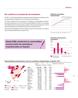 Población




Sin cambios en la proporción de extranjeros                                        Población extranjera
                                                                                   empadronada
                                                                                                                       Millones de personas
En 2011, el 12,2% de la población empadronada en España es extranjera, cifra                                                              6
que asciende a 5,7 millones, un 0,1% más que el año anterior.
                                                                                                                                                     5
La mayor proporción de extranjeros se registra en Illes Balears (21,8%),
                                                                                                                                                     4
Comunitat Valenciana (17,2%) y Comunidad de Madrid (16,5%) y la más baja
(por debajo del 5%) en Extremadura, Galicia y Principado de Asturias. A nivel                                                                        3
provincial destaca la cifra de Alicante (24,1%) y Almería (22,1%).                                                                                   2
Entre las nacionalidades más frecuentes, las que más aumentan en el último                                                                           1
año son la china (5,6%) y la rumana (4,1%).
                                                                                                                                                     0
                                                                                    03        04     05     06    07    08    09      10      11




                                                                                   Variación interanual de
                                                                                   extranjeros
                                                                                   Miles                                                            %
  Desde 2008, predomina la nacionalidad                                             800                                                             40

  rumana entre los extranjeros                                                      600

  empadronados en España                                                            400                                                             20


                                                                                    200


                                                                                        0                                                            0
                                                                                             07/06        08/07   09/08       10/09        11/10

                                                                                            Incremento en                    Incremento en %
                                                                                            valor absoluto



Nacionalidades predominantes entre los extranjeros empadronados en España. 2011

                                                        Total       %         %       Variación interanual %
                                                        Extranjeros del total mujeres

                                          Total           5.751.487    100,0     47,9                                         0,1
                                          Rumanía           865.707     15,1     47,9                                                        4,1
                                          Marruecos         773.995     13,5     40,5                                                  2,6
                                          Reino Unido       391.194      6,8     49,4                                           0,9
                                          Ecuador           360.710      6,3     50,3       -9,7
                                          Colombia          273.176      4,7     55,4                -6,7
                                                                                                                                                         9
                                          Bolivia          199.080       3,5     58,2                -6,6
                                          Alemania         195.987       3,4     50,0                                         0,1
                                          Italia           187.993       3,3     41,9                                                 2,0
                                          Bulgaria         172.926       3,0     46,6                                                 2,0
                                          China            167.132       2,9     47,0                                                              5,6
                                          Portugal         140.824       2,4     37,5                              -1,2
                                          Perú             132.552       2,3     51,5                     -5,4
   Alemania    Bolivia      Reino Unido
                                          Francia          122.503       2,1     49,8                              -1,1
   Bulgaria    Marruecos    Rumanía       Argentina        120.738       2,1     50,9         -8,7
                                          Brasil           107.596       1,9     64,3         -8,7
   Brasil      Portugal
 