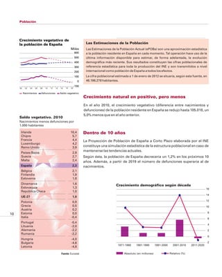 Población




     Crecimiento vegetativo de
     la población de España                                          Las Estimaciones de la Población
                                                        Miles        Las Estimaciones de la Población Actual (ePOBa) son una aproximación estadística
                                                             600     a la población residente en España en cada momento. Tal operación hace uso de la
                                                             500     última información disponible para estimar, de forma adelantada, la evolución
                                                             400     demográfica más reciente. Sus resultados constituyen las cifras poblacionales de
                                                             300     referencia estadística para toda la producción del INE y son transmitidos a nivel
                                                             200     internacional como población de España a todos los efectos.
                                                             100     La cifra poblacional estimada a 1 de enero de 2012 se situaría, según esta fuente, en
                                                               0     46.196.278 habitantes.
                                                             -100
     00    02   04   06   08   10   12   14   16   18   20

          Nacimientos      Defunciones        Saldo vegetativo
                                                                    Crecimiento natural en positivo, pero menos
                                                                    En el año 2010, el crecimiento vegetativo (diferencia entre nacimientos y
                                                                    defunciones) de la población residente en España se redujo hasta 105.018, un
                                                                    5,0% menos que en el año anterior.
     Saldo vegetativo. 2010
     Nacimientos menos defunciones por
     1.000 habitantes

      Irlanda                                           10,4        Dentro de 10 años
      Chipre                                             5,7
      Francia                                            4,4        La Proyección de Población de España a Corto Plazo elaborada por el INE
      Luxemburgo                                         4,2
      Reino Unido                                        3,9        constituye una simulación estadística de la estructura poblacional en caso de
                                                                    mantenerse las tendencias actuales.
      Países Bajos                                       2,9
      Suecia                                             2,7        Según ésta, la población de España decrecería un 1,2% en los próximos 10
      Malta                                              2,4        años. Además, a partir de 2019 el número de defunciones superaría al de
      España                                             2,3        nacimientos.
      Bélgica                                            2,1
      Finlandia                                          1,9
      Eslovenia                                          1,8
      Dinamarca                                          1,6
                                                                                          Crecimiento demográfico según década
      Eslovaquia                                         1,3                                                                                                   16
      República Checa                                    1,0
                                                                                                                                                               14
      UE-27                                              1,0
      Polonia                                            0,9                                                                                                   12
      Grecia                                             0,5                                                                                                   10
      Austria                                            0,2
      Estonia                                            0,0                                                                                                   8
10
      Italia                                            -0,4                                                                                                   6
      Portugal                                          -0,4
                                                                                                                                                               4
      Lituania                                          -2,0
      Alemania                                          -2,2                                                                                                   2
      Rumanía                                           -2,2
                                                                                                                                                               0
      Hungría                                           -4,0
      Bulgaria                                          -4,6                                                                                                   -2
                                                                                           1971-1980    1981-1990       1991-2000     2001-2010    2011-2020
      Letonia                                           -4,8

                                               Fuente: Eurostat                                Absoluto (en millones)               Relativo (%)
 