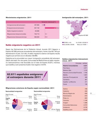 Población




Movimientos migratorios. 2011                                                                  Inmigración del extranjero. 2011

                                                              Variación interanual %

  Inmigraciones del extranjero                 457.650        -1,6

  Emigraciones al extranjero                   507.740                                 26,0

  Saldo migratorio exterior                     -50.090

  Migraciones interprovinciales                740.713               0,1
                                                                                                                           España 457.650
  Migraciones interautonómicas                 586.303               0,4



                                                                                                 90.000 o más          De 10.000 a 50.000
                                                                                                 De 50.000 a 90.000      Menos de 10.000
Saldo migratorio negativo en 2011

Según las Estimaciones de la Población Actual, durante 2011 llegaron a
España 457.650 personas procedentes del extranjero, frente a las 507.740 que
abandonaron el país. Con ello, el saldo migratorio exterior de España resulta
negativo por primera vez en décadas (-50.090).
Cataluña es la comunidad con mayor inmigración procedente del extranjero                       Saldos migratorios interautonó-
(26,5% del total). Por otra parte, Comunidad de Madrid tiene el saldo migrato-                 micos. 2011
rio interautonómico más favorable con el resto de España (9.221), mientras                                             Entradas - salidas
que Castilla y León presenta el saldo más negativo (-6.519).
                                                                                                Madrid, Comunidad de                9.221
                                                                                                País Vasco                          4.971
                                                                                                Balears, Illes                      1.216
                                                                                                Navarra, Comunidad Foral de         1.192
  62.611 españoles emigraron                                                                    Melilla                             1.057
  al extranjero durante 2011                                                                    Asturias, Principado de               405
                                                                                                Cantabria                             361
                                                                                                Castilla - La Mancha                  271
                                                                                                Ceuta                                 138

Migraciones exteriores de España según nacionalidad. 2011                                       Galicia                              -168
Nacionalidad inmigrantes                       Nacionalidad emigrantes                          Cataluña                             -345
                                                                                                Murcia, Región de                    -559   11
Resto Europa                                   Resto Europa
5,1%                                  Otros    3,1%                                    Otros    Extremadura                          -610
España                                0,1%     Ásia                                    0,1%     Rioja, La                            -623
9,2%                                           10,8%
                                                                                                Canarias                           -1.168
Ásia                                           España                              América
                              UE exc. España                                                    Aragón                             -1.396
10,4%                                          12,3%                                30,6%
                                       31,0%
                                                                                                Comunitat Valenciana               -3.707
África                                                                                          Andalucía                          -3.735
14,5%                               América    África                        UE exc. España
                                               20,0%                                            Castilla y León                    -6.519
                                     29,7%                                            23,1%
 