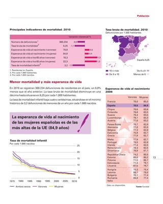 Población




Principales indicadores de mortalidad. 2010                                                     Tasa bruta de mortalidad. 2010
                                                                                                Defunciones por 1.000 habitantes
                                                                Variación interanual %

 Número de defunciones 1                              380.234        -0,8
                                2
 Tasa bruta de mortalidad                                8,25    -1,1
 Esperanza de vida al nacimiento (varones)               78,9                       0,5
 Esperanza de vida al nacimiento (mujeres)               84,9                       0,4

 Esperanza de vida a los 65 años (varones)               18,3                             1,3
                                                                                                                                  España 8,25
 Esperanza de vida a los 65 años (mujeres)               22,3                             1,3
                                    3
 Tasa de mortalidad infantil                              3,2 -1,3

1. Residentes en España.                                                                           10 o más                       De 6 a 8
2. Por cada 1.000 habitantes.
3. Por cada 1.000 nacidos.                                                                         De 8 a 10                Menos de 6


Menor mortalidad y más esperanza de vida
En 2010 se registran 380.234 defunciones de residentes en el país, un 0,8%                      Esperanza de vida al nacimiento
menos que el año anterior. La tasa bruta de mortalidad disminuye en una                         2009
décima hasta situarse en 8,25 por cada 1.000 habitantes.
                                                                                                                        Varones     Mujeres
La tasa de mortalidad infantil baja cuatro centésimas, situándose en el mínimo
                                                                                                 Francia                    78,0        85,0
histórico de 3,2 defunciones de menores de un año por cada 1.000 nacidos.
                                                                                                 España                     78,6        84,9
                                                                                                 Chipre                     78,6        83,6
                                                                                                 Finlandia                  76,6        83,5
                                                                                                 Suecia                     79,4        83,5
  La esperanza de vida al nacimiento                                                             Luxemburgo                 78,1        83,3
                                                                                                 Austria                    77,6        83,2
  de las mujeres españolas es de las                                                             Países Bajos               78,7        82,9
  más altas de la UE (84,9 años)                                                                 Alemania
                                                                                                 Bélgica
                                                                                                                            77,8
                                                                                                                            77,3
                                                                                                                                        82,8
                                                                                                                                        82,8
                                                                                                 Eslovenia                  75,9        82,7
                                                                                                 Grecia                     77,8        82,7
                                                                                                 Malta                      77,9        82,7
Tasa de mortalidad infantil
                                                                                                 Portugal                   76,5        82,6
Por cada 1.000 nacidos
                                                                            25                   Irlanda                    77,4        82,5
                                                                                                 Reino Unido                78,3        82,5
                                                                                                 Dinamarca                  76,9        81,1
                                                                            20
                                                                                                 República Checa            74,2        80,5
                                                                            15                   Estonia                    69,8        80,2     13
                                                                                                 Polonia                    71,5        80,1
                                                                                                 Eslovaquia                 71,4        79,1
                                                                            10                   Lituania                   67,5        78,7
                                                                                                 Hungría                    70,3        78,4
                                                                            5                    Letonia                    68,1        78,0
                                                                                                 Bulgaria                   70,1        77,4
                                                                            0                    Rumanía                    69,8        77,4
1975     1980     1985     1990         1995   2000     2005      2010                           Italia                        :            :
                                                                                                : Dato no disponible.
       Ambos sexos              Varones        Mujeres                                                                        Fuente: Eurostat
 