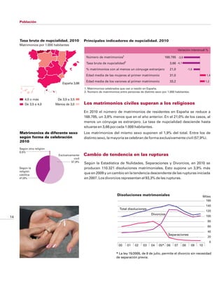 Población




     Tasa bruta de nupcialidad. 2010             Principales indicadores de nupcialidad. 2010
     Matrimonios por 1.000 habitantes
                                                                                                                       Variación interanual %

                                                  Número de    matrimonios1                                 168.785 -3,8
                                                                               2
                                                  Tasa bruta de nupcialidad                                     3,66 -4,1
                                                  % matrimonios con al menos un cónyuge extranjero              21,0             -1,5

                                                  Edad media de las mujeres al primer matrimonio                31,0                         1,4

                                                  Edad media de los varones al primer matrimonio                33,2                         1,2
                                España 3,66
                                                 1. Matrimonios celebrados que van a residir en España.
                                                 2. Número de matrimonios entre personas de distinto sexo por 1.000 habitantes.

        4,0 o más            De 3,0 a 3,5
         De 3,5 a 4,0       Menos de 3,0         Los matrimonios civiles superan a los religiosos
                                                 En 2010 el número de matrimonios de residentes en España se reduce a
                                                 168.785, un 3,8% menos que en el año anterior. En el 21,0% de los casos, al
                                                 menos un cónyuge es extranjero. La tasa de nupcialidad desciende hasta
                                                 situarse en 3,66 por cada 1.000 habitantes.
     Matrimonios de diferente sexo               Los matrimonios del mismo sexo suponen el 1,9% del total. Entre los de
     según forma de celebración                  distinto sexo, la mayoría se celebran de forma exclusivamente civil (57,9%).
     2010

     Según otra religión
     0,5%
                              Exclusivamente     Cambio de tendencia en las rupturas
                                         civil
                                       57,9%
                                                 Según la Estadística de Nulidades, Separaciones y Divorcios, en 2010 se
     Según la                                    producen 110.321 disoluciones matrimoniales. Esto supone un 3,9% más
     religión
     católica
                                                 que en 2009 y un cambio en la tendencia descendente de las rupturas iniciada
     41,6%                                       en 2007. Los divorcios representan el 93,3% de las rupturas.



                                                                         Disoluciones matrimoniales                                      Miles
                                                                                                                                             160
                                                                                                                                             140
                                                                           Total disoluciones
                                                                                                                                             120
                                                                                                  Divorcios
14                                                                                                                                           100
                                                                                                                                              80
                                                                                                                                              60
                                                                                                                                              40
                                                                                                               Separaciones
                                                                                                                                              20
                                                                                                                                                   0
                                                                          00       01   02   03   04    05* 06     07       08     09   10

                                                                        * La ley 15/2005, de 8 de julio, permite el divorcio sin necesidad
                                                                        de separación previa.
 