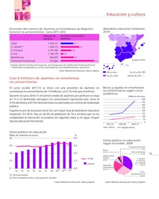 Educación y cultura


Previsión del número de alumnos en Enseñanzas de Régimen                                                    Abandono educativo temprano
General no universitarias. Curso 2011-2012                                                                  2010
                                     Número de           Variación interanual %
                                     alumnos             Alumnos

    Total*                                 7.928.727                        2,1
    E. Infantil**                          1.928.215                              3,1
    E. Primaria                            2.797.468                      1,8
    E.S.O.                                 1.790.179         0,4
    Bachillerato                            684.697                         2,2
    Formación Profesional                   610.860                                                5,6                                         España 28,4%

* Incluye también la Educación Especial, y los Programas de Cualificación Profesional Inicial
** Alumnado escolarizado en centros autorizados por las administraciones educativas.
                                                       Fuente: Ministerio de Educación, Cultura y Deporte
                                                                                                                30% o más                    De 20 a 25%
                                                                                                                De 25 a 30%               Menos de 20%
Casi 8 millones de alumnos en enseñanzas
no universitarias
El curso escolar 2011-12 se inicia con una previsión de alumnos en                                          Becas y ayudas en enseñanzas
enseñanzas no universitarias de 7,9 millones, un 2,1% más que el anterior.                                  no universitarias según curso
                                                                                                            académico
Durante el curso 2010-11 el número medio de alumnos por profesor se sitúa                                                                  Millones de euros
en 11,4. El alumnado extranjero no universitario representa este curso el                                                                                400
9,5% del total y el 81,9% del total están escolarizados en centros de titularidad                                                                        350
                                                                                                                                                         300
pública.
                                                                                                                                                         250
España es uno de los países de la UE con mayor tasa de abandono educativo                                                                                200
temprano. En 2010, hay un 28,4% de población de 18 a 24 años que no ha                                                                                   150
                                                                                                                                                         100
completado la educación secundaria de segunda etapa y no sigue ningún
                                                                                                                                                          50
tipo de educación-formación.                                                                                                                               0
                                                                                                                2001-02       2005-06         2009-10
                                                                                                                    Becas         Ayudas libros

Gasto público en educación
Miles de millones de euros                                                   %
60                                                                          6,0
                                                                                                            Gasto público en educación
                                                                                                            según actividad. 2009
45                                                                          4,5
                                                                                                                                          F. Ocupacional inicial
                                                                                                                                                          3,3%
                                                                                                            Becas
                                                                                                            3,5%                              Otras enseñanzas
30                                                                          3,0                                                                           3,3%       15
                                                                                                            Admón./Activ.
                                                                                                            Anexas
                                                                                           % PIB                                                      E. Infantil,
                                                                                                            6,9%
15                                                                          1,5                                                                      E. Primaria
                                                                                                                                                   y E. Especial
                                                                                           Importe
                                                                                                            Educación                                      33,5%
                                                                                                            universitaria
0                                                                           0,0                             20,7%
                                                             (2)    (2)
        02    03    04   05     06    07     08    09(1) 10        11
                                                                                                                                                         E.S.O.,
                                                                                                                                              Bachillerato y F.P.
(1) Cifra provisional.                                                                                                                                    28,8%
(2) Cifra estimada en base a presupuestos iniciales.

                                                  Fuente: Ministerio de Educación, Cultura y Deporte          Fuente: Ministerio de Educación, Cultura y Deporte
 