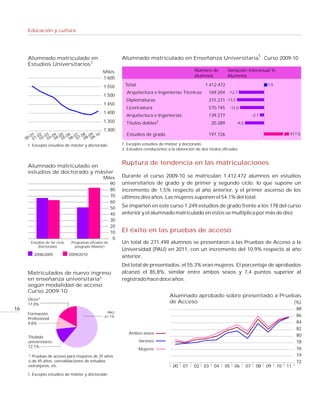 Educación y cultura




                                                                                                           1
      Alumnado matriculado en                               Alumnado matriculado en Enseñanza Universitaria. Curso 2009-10
      Estudios Universitarios1
                                                  Miles                                            Número de          Variación interanual %
                                                  1.600                                            alumnos            Alumnos

                                                   1.550      Total                                      1.412.472                            1,5
                                                              Arquitectura e Ingenierías Técnicas          169.204 -12,7
                                                   1.500
                                                              Diplomaturas                                 315.231 -13,5
                                                   1.450
                                                              Licenciatura                                 570.745     -12,0
                                                   1.400
                                                              Arquitectura e Ingenierías                   139.277                     -2,1
                                                   1.350      Títulos dobles    2
                                                                                                             20.289        -9,5
                                                   1.300
                                                              Estudios de grado                            197.726                                        917,0
       -01 -02 -03 -04 -05 -06 -07 -08 -09 -10
     00 01 02 03 04 05 06 07 08 09
      1. Excepto estudios de máster y doctorado.            1. Excepto estudios de máster y doctorado.
                                                            2. Estudios conducentes a la obtención de dos títulos oficiales.



      Alumnado matriculado en
                                                            Ruptura de tendencia en las matriculaciones
      estudios de doctorado y máster
                                                   Miles    Durante el curso 2009-10 se matriculan 1.412.472 alumnos en estudios
                                                      90    universitarios de grado y de primer y segundo ciclo, lo que supone un
                                                      80    incremento de 1,5% respecto al año anterior, y el primer ascenso de los
                                                      70    últimos diez años. Las mujeres suponen el 54,1% del total.
                                                      60
                                                      50    Se imparten en este curso 1.249 estudios de grado frente a los 178 del curso
                                                      40    anterior y el alumnado matriculado en éstos se multiplica por más de diez.
                                                      30
                                                      20
                                                      10    El éxito en las pruebas de acceso
                                                       0
       Estudios de 3er ciclo    Programas oficiales de      Un total de 271.499 alumnos se presentaron a las Pruebas de Acceso a la
           (Doctorado)            posgrado (Máster)
                                                            Universidad (PAU) en 2011, con un incremento del 10,9% respecto al año
         2008/2009             2009/2010
                                                            anterior.
                                                            Del total de presentados, el 55,3% eran mujeres. El porcentaje de aprobados
      Matriculados de nuevo ingreso                         alcanzó el 85,8%, similar entre ambos sexos y 7,4 puntos superior al
      en enseñanza universitaria1                           registrado hace doce años.
      según modalidad de acceso
      Curso 2009-10
                                                                                      Alumnado aprobado sobre presentado a Pruebas
      Otros*
      17,0%
                                                                                      de Acceso                                 (%)
16                                                                                                                                                            88
      Formación                                      PAU
                                                    61,1%                                                                                                     86
      Profesional
      9,8%                                                                                                                                                    84
                                                                                                                                                              82
                                                                Ambos sexos
      Titulado                                                                                                                                                80
      universitario                                                   Varones                                                                                 78
      12,1%
                                                                      Mujeres                                                                                 76
      * Pruebas de acceso para mayores de 25 años                                                                                                             74
      o de 45 años, convalidaciones de estudios                                                                                                               72
      extranjeros, etc.                                                                 00   01    02   03    04    05   06       07     08   09    10   11
      1. Excepto estudios de máster y doctorado.
 