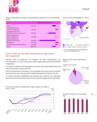 Salud


Altas hospitalarias según los principales grupos de enfermedades                                                     Tasa de altas hospitalarias*. 2010
2010
                                                                  Variación interanual %

  Total                                           4.720.545                                  -1,3
  Enfermedades del
  sistema circulatorio                             615.355                                                 0,7
  Complicaciones del
  embarazo, parto y puerperio                      579.827                          -2,9
  Enfermedades del
  aparato digestivo                                570.948                                               0,1
                                                                                                                                                      España 10.246
  Enfermedades del
  aparato respiratorio                              506.545 -6,9
  Neoplasias                                        437.745                                                    1,1
  Lesiones y envenenamientos                        407.209                                                0,7          12.000 o más         De 10.000 a 11.000
  Resto                                           1.602.916                                  -1,2                       De 11.000 a 12.000      Menos de 10.000

                                                                                                                     * Por comunidad autónoma de hospitalización
                                                                                                                       y por cada 100.000 habitantes.

Casi el 60% de las altas hospitalarias ingresaron
por urgencias
Durante 2010 se producen 4,7 millones de altas hospitalarias con                                                     Motivos del alta hospitalaria
internamiento, un 1,3% menos que en 2009, según la Encuesta de Morbilidad                                            2010
Hospitalaria.
                                                                                                                     Traslado a otros centros
La estancia media por alta hospitalaria es de 6,82 días y el principal motivo del                                    2,0%
                                                                                                                                                        Otras causas
alta es la curación o mejoría (92,2%).                                                                               Fallecimiento
                                                                                                                                                                2,0%

Entre las defunciones ocurridas en los hospitales las causas más frecuentes                                          3,8%

son los tumores (24,7%) y las enfermedades del aparato circulatorio (22,3%).
El número de altas hospitalarias de personas que ingresan por urgencias
representa el 59,2% del total en 2010, frente al 59,6% registrado en el año 2009.
                                                                                                                                                          Curación o
                                                                                                                                                             mejoría
                                                                                                                                                              92,2%

Estancia media en hospitales según grupo de edad y
sexo. 2010                                                                                     Días
                                                                                                 12

                                                                                                    10               Estancia media en hospitales                      19
                                                                                                                     días
                                                                                                    8
                                   Varones                                                                             7,0    7,0      7,2
                                                                                                                                                7,0      6,9   6,8
                                                                                                    6
                                              Mujeres
                                                                                                    4

                                                                                                    2

                                                                                                    0
                                                                                          m os
                                                                                   94
                                                             74

                                                                     84
    añ s




                                                                             9
                14
           4




                                       4
                              4




                                                       4
                                             54
                       24
  1 re




                                                                           -8
           1-




                                     -4
                              -3




                                                    -6




                                                                                         y añ
                                                                                    -
                                                              -

                                                                      -
                5-
      o




                                              -
                        -
de eno




                                                                                 90
                                                           65

                                                                   75

                                                                          85
                                   35




                                                                                           ás
                            25




                                                   55
                                           45
                     15




                                                                                        95
  M




                                                                                                                      2005   2006    2007       2008    2009   2010
 