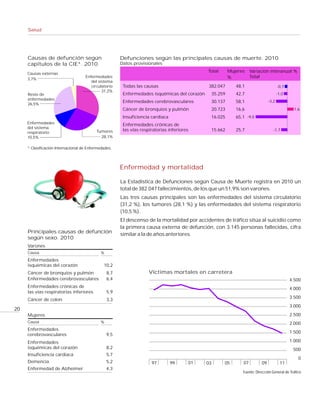 Salud




     Causas de defunción según                         Defunciones según las principales causas de muerte. 2010
     capítulos de la CIE*. 2010                        Datos provisionales
                                                                                              Total     Mujeres    Variación interanual %
     Causas externas
     3,7%
                                    Enfermedades                                                        %          Total
                                       del sistema
                                       circulatorio     Todas las causas                      382.047      48,1                      -0,7
                                             31,2%
     Resto de                                           Enfermedades isquémicas del corazón    35.259      42,7                      -1,0
     enfermedades                                                                                                             -3,2
                                                        Enfermedades cerebrovasculares         30.137      58,1
     26,5%
                                                        Cáncer de bronquios y pulmón           20.723      16,6                               1,6
                                                        Insuficiencia cardiaca                 16.025      65,1 -9,0
     Enfermedades                                       Enfermedades crónicas de
     del sistema
                                          Tumores       las vías respiratorias inferiores      15.662      25,7                  -1,7
     respiratorio
     10,5%                                  28,1%

     * Clasificación Internacional de Enfermedades.




                                                       Enfermedad y mortalidad

                                                       La Estadística de Defunciones según Causa de Muerte registra en 2010 un
                                                       total de 382.047 fallecimientos, de los que un 51,9% son varones.
                                                       Las tres causas principales son las enfermedades del sistema circulatorio
                                                       (31,2 %), los tumores (28,1 %) y las enfermedades del sistema respiratorio
                                                       (10,5 %).
                                                       El descenso de la mortalidad por accidentes de tráfico sitúa al suicidio como
                                                       la primera causa externa de defunción, con 3.145 personas fallecidas, cifra
     Principales causas de defunción
                                                       similar a la de años anteriores.
     según sexo. 2010
     Varones
     Causa                                   %
     Enfermedades
     isquémicas del corazón                   10,2
     Cáncer de bronquios y pulmón                8,7                 Víctimas mortales en carretera
     Enfermedades cerebrovasculares              6,4                                                                                        4.500
     Enfermedades crónicas de                                                                                                               4.000
     las vías respiratorias inferiores           5,9
                                                                                                                                            3.500
     Cáncer de colon                             3,3
                                                                                                                                            3.000
20
     Mujeres                                                                                                                                2.500
     Causa                                   %                                                                                              2.000
     Enfermedades
                                                                                                                                            1.500
     cerebrovasculares                           9,5
     Enfermedades                                                                                                                           1.000
     isquémicas del corazón                      8,2                                                                                         500
     Insuficiencia cardiaca                      5,7
                                                                                                                                                0
     Demencia                                    5,2                  97         99     01    03      05      07         09            11
     Enfermedad de Alzheimer                     4,3
                                                                                                              Fuente: Dirección General de Tráfico
 
