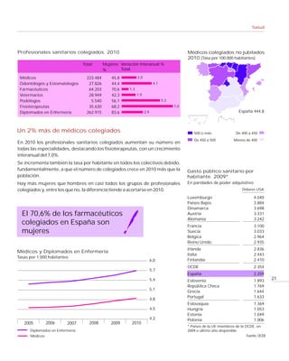 Salud




Profesionales sanitarios colegiados. 2010                                                      Médicos colegiados no jubilados
                                                                                               2010 (Tasa por 100.000 habitantes)
                                 Total       Mujeres Variación interanual %
                                             %       Total

 Médicos                           223.484       45,8           2,0
 Odontólogos y Estomatólogos        27.826       44,4                        4,1
 Farmacéuticos                      64.203       70,6     1,3
 Veterinarios                       28.949       42,3           1,9
 Podólogos                           5.540       56,1                              5,3
 Fisioterapeutas                    35.630       68,2                                    7,0
 Diplomados en Enfermería          262.915       83,6                 2,9                                                    España 444,8



Un 2% más de médicos colegiados                                                                   500 o más                De 400 a 450
                                                                                                  De 450 a 500            Menos de 400
En 2010 los profesionales sanitarios colegiados aumentan su número en
todas las especialidades, destacando los fisioterapeutas, con un crecimiento
interanual del 7,0%.
Se incrementa también la tasa por habitante en todos los colectivos debido,
fundamentalmente, a que el número de colegiados crece en 2010 más que la                       Gasto público sanitario por
población.                                                                                     habitante. 2009*
Hay más mujeres que hombres en casi todos los grupos de profesionales                          En paridades de poder adquisitivo
colegiados y, entre los que no, la diferencia tiende a acortarse en 2010.                                                      Dólares USA

                                                                                               Luxemburgo                            4.040
                                                                                               Países Bajos                          3.884
                                                                                               Dinamarca                             3.698
  El 70,6% de los farmacéuticos                                                                Austria                               3.331
                                                                                               Alemania                              3.242
  colegiados en España son                                                                     Francia                               3.100
  mujeres                                                                                      Suecia                                3.033
                                                                                               Bélgica                               2.964
                                                                                               Reino Unido                           2.935
                                                                                               Irlanda                               2.836
Médicos y Diplomados en Enfermería
                                                                                               Italia                                2.443
Tasas por 1.000 habitantes
                                                                            6,0                Finlandia                             2.410
                                                                                               OCDE                                  2.354
                                                                            5,7
                                                                                               España                                2.259
                                                                            5,4                Eslovenia                             1.893      21
                                                                                               República Checa                       1.769
                                                                            5,1
                                                                                               Grecia                                1.644
                                                                                               Portugal                              1.633
                                                                            4,8
                                                                                               Eslovaquia                            1.369
                                                                            4,5                Hungría                               1.053
                                                                                               Estonia                               1.049
                                                                            4,2                Polonia                               1.006
   2005         2006     2007       2008         2009      2010
                                                                                               * Países de la UE miembros de la OCDE, en
      Diplomados en Enfermería                                                                 2009 o último año disponible.
      Médicos                                                                                                                    Fuente: OCDE
 