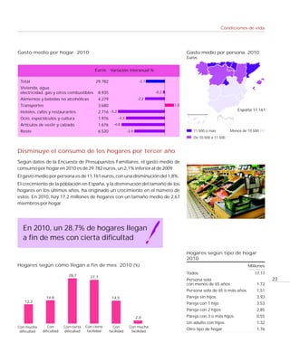 Condiciones de vida




Gasto medio por hogar. 2010                                                                     Gasto medio por persona. 2010
                                                                                                Euros


                                             Euros     Variación interanual %

 Total                                        29.782                        -2,1
 Vivienda, agua,
 electricidad, gas y otros combustibles        8.935                               -0,2
 Alimentos y bebidas no alcohólicas            4.279                       -2,2
 Transportes                                   3.680                                      1,0
                                                                                                                           España 11.161
 Hoteles, cafés y restaurantes                 2.716 -5,2
 Ocio, espectáculos y cultura                  1.976        -4,3
 Artículos de vestir y calzado                 1.676     -4,8
 Resto                                         6.520               -3,4                            11.500 o más         Menos de 10.500
                                                                                                   De 10.500 a 11.500


Disminuye el consumo de los hogares por tercer año
Según datos de la Encuesta de Presupuestos Familiares, el gasto medio de
consumo por hogar en 2010 es de 29.782 euros, un 2,1% inferior al de 2009.
El gasto medio por persona es de 11.161 euros, con una disminución del 1,8%.
El crecimiento de la población en España, y la disminución del tamaño de los
hogares en los últimos años, ha originado un crecimiento en el número de
estos. En 2010, hay 17,2 millones de hogares con un tamaño medio de 2,67
miembros por hogar.




  En 2010, un 28,7% de hogares llegan
  a fin de mes con cierta dificultad

                                                                                                Hogares según tipo de hogar
                                                                                                2010
Hogares según cómo llegan a fin de mes. 2010 (%)                                                                                 Millones
                                                                                                Todos                               17,17
                             28,7         27,7
                                                                                                Persona sola                                23
                                                                                                con menos de 65 años                 1,72
                                                                                                Persona sola de 65 o más años        1,51
                14,8                                    14,5                                    Pareja sin hijos                     3,93
   12,2
                                                                                                Pareja con 1 hijo                    3,53
                                                                                                Pareja con 2 hijos                   2,85
                                                                          2,0                   Pareja con 3 o más hijos             0,55
                                                                                                Un adulto con hijos                  1,32
Con mucha        Con       Con cierta   Con cierta       Con        Con mucha
              dificultad   dificultad    facilidad     facilidad     facilidad
                                                                                                Otro tipo de hogar                   1,76
 dificultad
 