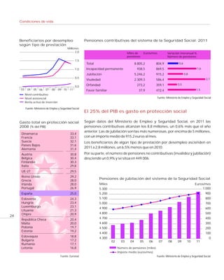 Condiciones de vida




     Beneficiarios por desempleo                            Pensiones contributivas del sistema de la Seguridad Social. 2011
     según tipo de prestación
                                              Millones
                                                    2,0                                   Miles de     Euros/mes           Variación interanual %
                                                                                          pensiones                        Número de pensiones
                                                     1,5
                                                             Total                               8.805,2         804,9                0,6

                                                     1,0     Incapacidad permanente               938,5          869,5                               1,6

                                                             Jubilación                          5.246,2         915,2                      0,8
                                                     0,5                                                                                                     2,1
                                                             Viudedad                            2.309,3         586,4
                                                             Orfandad                             273,2          359,1              0,5
                                                     0,0
     03    04    05 06     07    08   09 10     11           Favor familiar                        37,9          472,4                               1,5
          Nivel contributivo
          Nivel asistencial                                                                                        Fuente: Ministerio de Empleo y Seguridad Social
          Renta activa de inserción

          Fuente: Ministerio de Empleo y Seguridad Social
                                                            El 25% del PIB es gasto en protección social

     Gasto total en protección social                       Según datos del Ministerio de Empleo y Seguridad Social, en 2011 las
     2008 (% del PIB)                                       pensiones contributivas alcanzan los 8,8 millones, un 0,6% más que el año
                                                            anterior. Las de jubilación son las más numerosas, por encima de 5 millones,
      Dinamarca                                  33,4
      Francia                                    33,1       con un importe medio de 915,2 euros al mes.
      Suecia                                     32,1       Los beneficiarios de algún tipo de prestación por desempleo ascienden en
      Países Bajos                               31,6
      Alemania                                   31,4       2011 a 2,8 millones, un 6,5% menos que en 2010.
      Austria                                    30,8       Por su parte, el número de pensiones no contributivas (invalidez y jubilación)
      Bélgica                                    30,4       desciende un 0,9% y se sitúa en 449.006.
      Finlandia                                  30,3
      Italia                                     29,8
      UE-27                                      29,5
      Reino Unido                                29,2
      Grecia                                     28,0
                                                                     Pensiones de jubilación del sistema de la Seguridad Social
      Irlanda                                    28,0                Miles                                                                         Euros/mes
      Portugal                                   26,9                5.300                                                                              1.000
      España                                     25,0                5.200                                                                                   900
      Eslovenia                                  24,3                5.100                                                                                   800
      Hungría                                    23,4                5.000                                                                                   700
      Luxemburgo                                 23,1
                                                                     4.900                                                                                   600
      Lituania                                   21,3
      Chipre                                     20,9                4.800                                                                                   500
24
      República Checa                            20,4                4.700                                                                                   400
      Malta                                      20,0                4.600                                                                                   300
      Polonia                                    19,7                4.500                                                                                   200
      Estonia                                    19,2
                                                                     4.400                                                                                   100
      Eslovaquia                                 18,8
                                                                     4.300                                                                                      0
      Bulgaria                                   17,2                         02     03     04      05     06       07      08       09       10     11
      Rumanía                                    17,1
      Letonia                                    16,8                              Número de pensiones (miles)
                                                                                   Importe medio (euros/mes)
                                        Fuente: Eurostat                                                         Fuente: Ministerio de Empleo y Seguridad Social
 