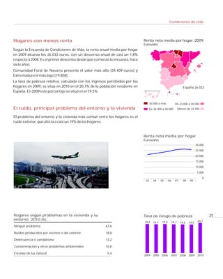 Condiciones de vida




Hogares con menos renta                                                      Renta neta media por hogar. 2009
                                                                             Euros/año
Según la Encuesta de Condiciones de Vida, la renta anual media por hogar
en 2009 alcanza los 26.033 euros, con un descenso anual de casi un 1,8%
respecto a 2008. Es el primer descenso desde que comenzó la encuesta, hace
siete años.
Comunidad Foral de Navarra presenta el valor más alto (34.409 euros) y
Extremadura el más bajo (19.858).
La tasa de pobreza relativa, calculada con los ingresos percibidos por los
hogares en 2009, se sitúa en 2010 en el 20,7% de la población residente en                                         España 26.033
España. En 2009 este porcentaje se situó en el 19,5%.


                                                                                   30.000 o más            De 23.000 a 26.000
El ruido, principal problema del entorno y la vivienda                             De 26.000 a 30.000           Menos de 22.500

El problema del entorno y la vivienda más común entre los hogares es el
ruido exterior, que afecta a casi un 19% de los hogares.



                                                                             Renta neta media por hogar
                                                                             Euros/año
                                                                                                                               30.000

                                                                                                                               25.000

                                                                                                                               20.000

                                                                                                                               15.000

                                                                                                                               10.000

                                                                                                                                5.000

                                                                                                                                   0
                                                                              03      04    05      06     07      08   09




Hogares según problemas en la vivienda y su                                  Tasa de riesgo de pobreza                                  25
entorno. 2010 (%)                                                                                                               20,7
                                                                             19,9    19,7    19,9        19,7    19,6   19,5
Ningún problema                                       67,6

Ruidos producidos por vecinos o del exterior          18,8

Delincuencia o vandalismo                             13,2

Contaminación y otros problemas ambientales           10,6

Escasez de luz natural                                 5,4
                                                                             2004    2005 2006           2007 2008 2009         2010
 