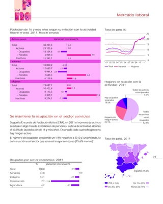Mercado laboral


Población de 16 y más años según su relación con la actividad                                    Tasa de paro (%)
laboral y sexo. 2011. Miles de personas                                                                                                   25

 Ambos sexos                            Variación interanual %                                                                            20

 Total                      38.497,3                       0,0                                                                            15
     Activos                23.103,6                       0,1
                                                                                                                                          10
       - Ocupados           18.104,6       -1,9
       - Parados             4.999,0                                                 7,9                                                   5
     Inactivos              15.393,7                       0,0
 Varones                                                                                                                                   0
                                                                                                 01 02 03 04 05 06 07 08 09 10 11
 Total                      18.800,2               -0,2
                                                                                                    Total        Varones   Mujeres
     Activos                12.680,7          -1,1
       - Ocupados            9.991,4 -2,9
       - Parados             2.689,3                                           6,3
    Inactivos                6.119,6                               1,8
 Mujeres                                                                                         Hogares en relación con la
 Total                      19.697,1                       0,2                                   actividad. 2011
     Activas                10.422,9                              1,5
                                                                                                                            Todos los activos
       - Ocupadas            8.113,3              -0,7                                                                         están parados
       - Paradas             2.309,7                                                       9,8                                          8,3%
    Inactivas                9.274,1         -1,1                                                Hay ocupados
                                                                                                 y parados
                                                                                                 14,5%



                                                                                                                                       Todos
                                                                                                                                  los activos
Se mantiene la ocupación en el sector servicios                                                  Hogares sin                            están
                                                                                                 ningún activo                     ocupados
Según la Encuesta de Población Activa (EPA), en 2011 el número de activos                        25,1%                                 52,1%
se sitúa en algo más de 23 millones de personas. La tasa de actividad alcanza
el 60,0% de la población de 16 y más años. En uno de cada cuatro hogares no
hay ningún activo.
El número de ocupados desciende un 1,9% respecto a 2010 y, un año más, la                        Tasa de paro. 2011
construcción es el sector que acusa el mayor retroceso (15,6% menos).




                                                                                                                                                27
Ocupados por sector económico. 2011
                     %           Variación interanual %

Total                    100,0                                   -1,9
                                                                                                                             España 21,6%
Servicios                 74,0                                           0,0

Industria                 14,1                                   -2,1

Construcción               7,7 -15,6
                                                                                                    25% o más               De 15 a 20%
Agricultura                4,2                            -4,1
                                                                                                    De 20 a 25%            Menos de 15%
 