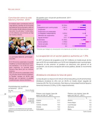 Mercado laboral




     Conciliación entre la vida                       Ocupados por situación profesional. 2011
     laboral y familiar. 2010                         Miles de personas
                                                                                                              Variación interanual %
      El módulo sobre conciliación entre la
      vida laboral y familiar de la Encuesta           Total                                     18.104,6                             -1,9
      de Población Activa llevado a cabo en            Trabajadores por cuenta propia             2.991,2                      -3,5
      2010 analizó 30,88 millones de perso-              Empleador                                  941,6        -8,3
      nas entre 16 y 64 años. Y, entre ellos,            Empresario sin asalariados
      a 9,76 millones con al menos un hijo               o trabajador independiente               1.879,5                                    -0,6
      de 14 años o menos.
                                                         Miembro de cooperativa                       32,3                                          0,0
                                                         Ayuda familiar*                            137,7 -9,7
                                                       Asalariados                               15.105,5                              -1,6
                                                         Sector público                           3.190,0                                                 1,9
                                                         Sector privado                          11.915,4                         -2,5
                                                       Otra situación                                  8,0              -7,0

                                                      * Personas que trabajan sin remuneración en la empresa de un familiar con el que conviven.




      La jornada laboral, principal
                                                      La ocupación en el sector público aumenta un 1,9%
      escollo
                                                      En 2011 el número de ocupados es de 18,1 millones en media anual, de los
      El 27,5% de los asalariados no puede            que un 83,4% son asalariados y un 16,5% son trabajadores por cuenta propia.
      modificar su horario laboral por moti-          Respecto al año anterior se produce un descenso casi general en la
      vos familiares. Y el 31,5% no consi-
                                                      ocupación, con la única excepción del sector público, donde se incrementa
      guió organizar su jornada para
      tomarse días libres por los mismos              un 1,9%.
      motivos.
      Solo un 6,4% de los asalariados entre
      16 y 64 años tienen horario totalmen-           Andalucía encabeza la tasa de paro
      te flexible, aunque un 40,9% más
      declara que, en general, es posible             La tasa de paro se sitúa en el 21,6% (21,2% la masculina y 22,2% la femenina).
      modificarlo por razones familiares.
                                                      Andalucía encabeza la cifra con un 30,4% en media anual, seguida de
                                                      Canarias (29,7%). Por el contrario, País Vasco y Comunidad Foral de Navarra
                                                      tienen las menores (12,0% y 12,9%, respectivamente).
     Posibilidad de modificar
     el horario*. 2010
     No sabe                       Horario flexible
     5,9%                                     6,4%

28                                                    Países con mayor tasa de                               Países con menor tasa de
     No es posible
                                                      paro en UE-27. 2011                                    paro en UE-27. 2011
     27,5%                                                                           %                                                              %
                                       En general
                                        es posible    España                             21,7                Austria                                       4,2
                                       modificarlo
     Rara vez                                         Grecia                             17,7                Países Bajos                                  4,4
                                            40,9%
     es posible
     modificarlo                                      Letonia, Lituania                  15,4                Luxemburgo                                    4,8
     19,3%                                            Irlanda                            14,4                Alemania                                      5,9
     * Al inicio o a la finalización de la jornada    Eslovaquia                         13,5                Malta                                         6,5
     laboral y en al menos una hora, por razones
     familiares.                                                                                                                               Fuente: Eurostat
 