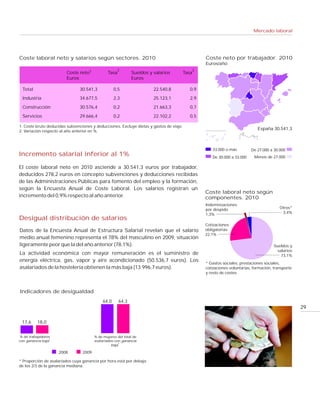 Mercado laboral




Coste laboral neto y salarios según sectores. 2010                                                Coste neto por trabajador. 2010
                                                                                                  Euros/año
                                                     2                                       2
                        Coste neto1             Tasa          Sueldos y salarios         Tasa
                        Euros                                 Euros

  Total                        30.541,3             0,5                 22.540,8            0,9
  Industria                    34.677,5             2,3                 25.123,1            2,9
  Construcción                 30.576,4             0,2                 21.663,3            0,7
  Servicios                    29.666,4             0,2                 22.102,2            0,5

1. Coste bruto deducidas subvenciones y deducciones. Excluye dietas y gastos de viaje.
                                                                                                                              España 30.541,3
2. Variación respecto al año anterior en %.



                                                                                                     33.000 o más         De 27.000 a 30.000
Incremento salarial inferior al 1%                                                                   De 30.000 a 33.000     Menos de 27.000

El coste laboral neto en 2010 asciende a 30.541,3 euros por trabajador,
deducidos 278,2 euros en concepto subvenciones y deducciones recibidas
de las Administraciones Públicas para fomento del empleo y la formación,
según la Encuesta Anual de Coste Laboral. Los salarios registran un
                                                                                                  Coste laboral neto según
incremento del 0,9% respecto al año anterior.                                                     componentes. 2010
                                                                                                  Indemnizaciones
                                                                                                  por despido                             Otros*
                                                                                                  1,3%                                     3,4%
Desigual distribución de salarios
                                                                                                  Cotizaciones
Datos de la Encuesta Anual de Estructura Salarial revelan que el salario                          obligatorias
                                                                                                  22,1%
medio anual femenino representa el 78% del masculino en 2009, situación
ligeramente peor que la del año anterior (78,1%).                                                                                      Sueldos y
                                                                                                                                         salarios
La actividad económica con mayor remuneración es el suministro de                                                                          73,1%
energía eléctrica, gas, vapor y aire acondicionado (50.536,7 euros). Los
                                                                                                  * Gastos sociales, prestaciones sociales,
asalariados de la hostelería obtienen la más baja (13.996,7 euros).                               cotizaciones voluntarias, formación, transporte
                                                                                                  y resto de costes.



Indicadores de desigualdad
                                             64,0      64,3
                                                                                                                                                    29

 17,6     18,0


% de trabajadores                       % de mujeres del total de
con ganancia baja*                      asalariados con ganancia
                                                  baja*

                     2008        2009

* Proporción de asalariados cuya ganancia por hora está por debajo
de los 2/3 de la ganancia mediana.
 