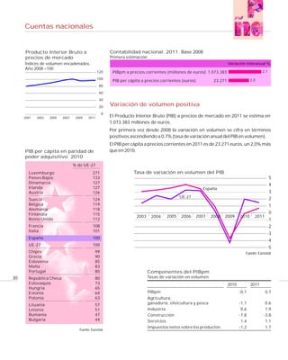 Cuentas nacionales


     Producto Interior Bruto a                         Contabilidad nacional. 2011. Base 2008
     precios de mercado                                Primera estimación
     Índices de volumen encadenados,                                                                                   Variación interanual %
     Año 2008 =100
                                                 120    PIBpm a precios corrientes (millones de euros) 1.073.383                            2,1

                                                 100                                                                                 2,0
                                                        PIB per cápita a precios corrientes (euros)           23.271
                                                  80
                                                  60
                                                  40
                                                  20   Variación de volumen positiva
                                                   0
     2001   2003   2005   2007    2009    2011         El Producto Interior Bruto (PIB) a precios de mercado en 2011 se estima en
                                                       1.073.383 millones de euros.
                                                       Por primera vez desde 2008 la variación en volumen se cifra en términos
                                                       positivos ascendiendo a 0,7% (tasa de variación anual del PIB en volumen).
                                                       El PIB per cápita a precios corrientes en 2011 es de 23.271 euros, un 2,0% más
     PIB per cápita en paridad de                      que en 2010.
     poder adquisitivo. 2010
                                 % de UE-27
       Luxemburgo                            271                  Tasa de variación en volumen del PIB
       Países Bajos                          133                                                                                                  5
       Dinamarca                             127
                                                                                                                                                  4
       Irlanda                               127                                                        España
       Austria                               126                                                                                                  3
                                                                                            UE-27                                                 2
       Suecia                                124
       Bélgica                               119                                                                                                  1
       Alemania                              118
       Finlandia                             115                                                                                                  0
                                                                    2003     2004    2005   2006      2007   2008   2009      2010     2011
       Reino Unido                           112                                                                                               -1
       Francia                               108                                                                                               -2
       Italia                                101
                                                                                                                                               -3
       España                                100
                                                                                                                                               -4
       UE-27                                 100
                                                                                                                                               -5
       Chipre                                 99                                                                                 Fuente: Eurostat
       Grecia                                 90
       Eslovenia                              85
       Malta                                  83
       Portugal                               80                            Componentes del PIBpm
30     República Checa                        80                            Tasas de variación en volumen
       Eslovaquia                             73                                                                       2010          2011
       Hungría                                65
       Estonia                                64                            PIBpm                                             -0,1            0,7
       Polonia                                63                            Agricultura,
       Lituania                               57                            ganadería, silvicultura y pesca                   -1,1           0,6
       Letonia                                51                            Industria                                          0,6           1,9
       Rumanía                                47                            Construcción                                      -7,8          -3,8
       Bulgaria                               44                            Servicios                                          1,4           1,1
                                                                            Impuestos netos sobre los productos               -1,2           1,7
                                    Fuente: Eurostat
 