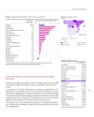 Cuentas nacionales




PIBpm a precios corrientes. 2011. Primera estimación                                           PIB per cápita. 2011
                                                                                               Índices
                                    Estructura      Crecimiento real entre 2010 y 2011
                                    porcentual
                                                   -0,5   %      0,5    1     1,5    2   2,5
España                                     100,0
Canarias                                     3,9
Illes Balears                                2,5
Comunidad Foral de Navarra                   1,7
País Vasco                                   6,2
Castilla y León                              5,4
                                                                                                                              España 100
Comunidad de Madrid                         17,6
La Rioja                                     0,8
Cataluña                                    18,7
Cantabria                                    1,2
Comunitat Valenciana                         9,6                                                  120 o más                 De 80 a 100
Ceuta                                        0,1                                                  De 100 a 120             Menos de 80
Principado de Asturias                       2,2
Aragón                                       3,2
Galicia                                      5,4
Melilla                                      0,1
Andalucía                                   13,6
Castilla-La Mancha                           3,5
Región de Murcia                             2,6
Extremadura                                  1,6
Extrarregio*                                 0,1                                               PIB per cápita. 2011
* El Valor Añadido Bruto de la Extrarregio está generado exclusivamente en la rama                                         Euros/habitante
Administración Pública, Defensa y Seguridad Social Obligatoria.                                País Vasco                          31.288
                                                                                               Com. Foral de Navarra               30.068
                                                                                               Comunidad de Madrid                 29.731
                                                                                               Cataluña                            27.430
                                                                                               La Rioja                            26.129
                                                                                               Aragón                              25.920
Ocho territorios crecieron por encima de la media                                              UE-27*                              25.134
nacional                                                                                       Illes Balears                       24.585
                                                                                               España                              23.271
Canarias es la región que registra en 2011 un mayor crecimiento de su PIB                      Castilla y León                     23.146
real (2,1%). Le siguen Illes Balears (1,8%) y Comunidad Foral de Navarra                       Cantabria                           22.981
(1,5%).                                                                                        Principado de Asturias              21.976
                                                                                               Galicia                             21.112
El crecimiento de Canarias e Illes Balears se sustenta, especialmente, en la
                                                                                               Comunitat Valenciana                20.583    31
aportación de la actividad turística a sus respectivas economías, muy por
                                                                                               Ceuta                               20.045
encima de la registrada en los años precedentes. En el caso de Comunidad
                                                                                               Canarias                            19.806
Foral de Navarra, el factor principal que explica el crecimiento es la favorable
                                                                                               Región de Murcia                    19.144
evolución tanto de la industria de manufacturas como de los servicios
                                                                                               Castilla-La Mancha                  18.568
ligados a las tecnologías de la información y las comunicaciones.
                                                                                               Melilla                             18.454
El Producto Interior Bruto por habitante más alto corresponde a País Vasco,                    Andalucía                           17.587
con 31.288 euros por habitante, seguido de Comunidad Foral de Navarra                          Extremadura                         16.149
(con 30.068 euros).                                                                            * Elaboración propia con datos de Eurostat.
 