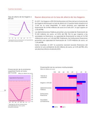 Cuentas nacionales




     Tasa de ahorro de los hogares e                           Nuevo descenso en la tasa de ahorro de los hogares
     ISFLSH
                                                          19
                                                               En 2011, los hogares e ISFLSH (instituciones sin fines de lucro al servicio de
                                                          18
                                                          17   los hogares) disminuyen su tasa de ahorro en 2,3 puntos hasta situarla en el
                                                          16   11,6% de su renta disponible. El sector presenta una capacidad de
                                                          15   financiación de 24.946 millones de euros en el año 2011, lo que supone un
                                                          14
                                                               2,3% del PIB.
                                                          13
                                                          12   Las Administraciones Públicas presentan una necesidad de financiación de
                                                          11
                                                               91.420 millones de euros, un 8,5% del PIB. Por lo que respecta a las
                                                          10
                                                           9   sociedades no financieras, su capacidad de financiación se sitúa en 16.769
      04    05    06   07    08    09        10    11*         millones de euros, un 1,6% del PIB. Finalmente, las instituciones financieras
     * Agregación de las estimaciones correspondientes         presentan una capacidad de financiación de 13.479 millones de euros, un
     a los cuatro trimestres del año.
                                                               1,3% del PIB.
                                                               Como resultado, en 2011 la economía nacional necesita financiarse del
                                                               exterior en una cantidad de 36.226 millones de euros, un 3,4% del PIB, cifra
                                                               seis décimas inferior a la del año 2010.




                                                                       Financiación de los sectores institucionales
     Financiación de la economía                                       Miles de millones de euros
     española frente al resto
                                                                                             -100      -80   -60    -40   -20   0   20   40
     del mundo Miles de millones de euros
                                                         30
                                                                       Total de la
                                                         20
       Capacidad de financiación                                       economía
                                                         10
                                                          0
                                                         -10           Hogares e ISFLSH
                                                         -20
                                                         -30
                                                         -40           Administraciones
                                                         -50           Públicas
32
                                                         -60
                                                         -70          Instituciones
                                                         -80          financieras
                                                         -90
                                                        -100           Sociedades
       Necesidad de financiación
                                                        -110           no financieras
      04 05 06 07 08 09                 10        11*
     * Agregación de las estimaciones
     correspondientes a los cuatro
     trimestres del año.                                                                        2010         2011
 
