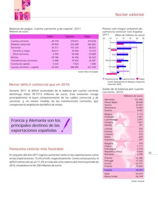 Sector exterior


Balanza de pagos: cuenta corriente y de capital. 2011                                Países con mayor volumen de
Millones de euros                                                                    comercio exterior con España
                                                                                     2011     (Miles de millones de euros)
                                Saldo           Ingresos          Pagos
                                                                                     -20       -10            0   10   20        30      40
 Cuenta corriente                  -39.778          379.871           419.649
                                                                                                Francia
 Balanza comercial                 -39.954          222.648           262.602
 Servicios                          35.311          101.334            66.023                 Alemania
   Turismo y viajes                 30.611           43.026            12.415
   Otros servicios                   4.700           58.308            53.609                        Italia
 Rentas                            -29.186           36.436            65.623
 Transferencias corrientes          -5.948           19.453            25.401              Reino Unido
 Cuenta de capital                   5.334            7.023             1.690
 Cuenta corriente + capital        -34.444          386.895           421.339                  Portugal

                                                           Fuente: Banco de España               China


                                                                                           Importaciones      Exportaciones       Saldo
                                                                                             Fuente: Departamento de Aduanas e Impuestos
Menor déficit comercial que en 2010                                                          Especiales, AEAT

                                                                                     Saldo de la balanza por cuenta
Durante 2011, el déficit acumulado de la balanza por cuenta corriente
                                                                                     corriente. 2010
disminuye hasta 39.777,9 millones de euros. Esta evolución recoge
                                                                                                                   Millones de euros
principalmente el buen comportamiento de los saldos comercial y de
                                                                                       Alemania                                 141.495
servicios, y, en menor medida, de las transferencias corrientes, que                   Países Bajos                              38.648
compensan la ampliación del déficit de rentas.                                         Suecia                                    23.031
                                                                                       Dinamarca                                 13.003
                                                                                       Austria                                    8.455
                                                                                       Bélgica                                     5.173
                                                                                       Finlandia                                   3.301
                                                                                       Luxemburgo                                  3.091
 Francia y Alemania son los                                                            Hungría                                     1.061
 principales destinos de las                                                           Irlanda                                       761
                                                                                       Letonia                                         535
 exportaciones españolas                                                               Estonia                                         513
                                                                                       Lituania                                        410
                                                                                       Malta                                          -243
                                                                                       Eslovenia                                      -297
                                                                                       Bulgaria                                     -476
                                                                                       Chipre                                     -1.711
Panorama exterior más favorable                                                        Eslovaquia                                 -2.278
                                                                                       República Checa                            -4.664
                                                                                                                                               33
El conjunto del año 2011 registra aumentos tanto en las exportaciones como             Rumanía                                    -5.499
en las importaciones: 15,4% y 9,6%, respectivamente. Como consecuencia, el             Polonia                                  -16.486
                                                                                       Portugal                                 -17.242
déficit comercial cae un 11,4% en relación a los valores del mismo periodo de
                                                                                       Grecia                                   -22.971
2010, situándose en 46.338 millones de euros.                                          Francia                                  -33.656
                                                                                       España                                   -48.404
                                                                                       Italia                                   -54.074
                                                                                       Reino Unido                              -56.749

                                                                                                                            Fuente: Eurostat
 